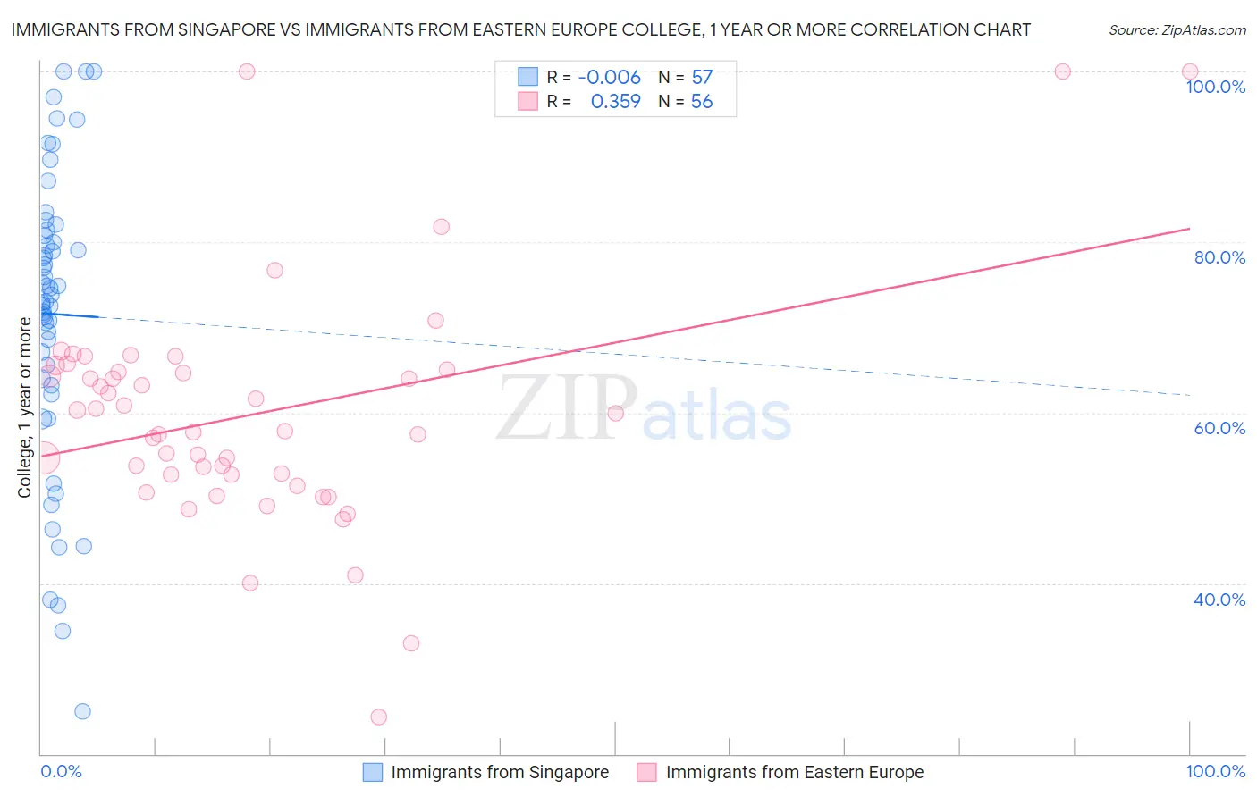 Immigrants from Singapore vs Immigrants from Eastern Europe College, 1 year or more