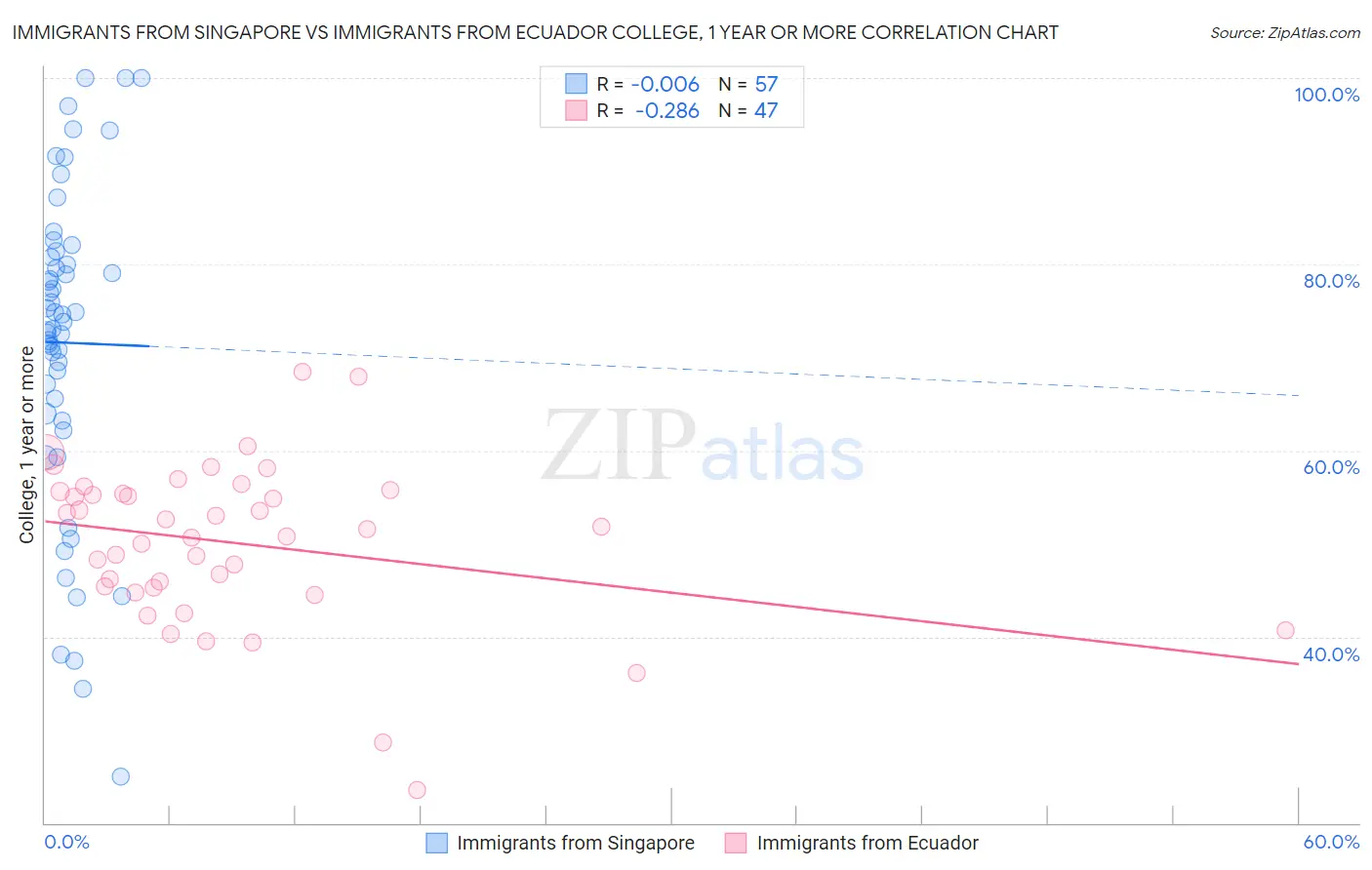 Immigrants from Singapore vs Immigrants from Ecuador College, 1 year or more