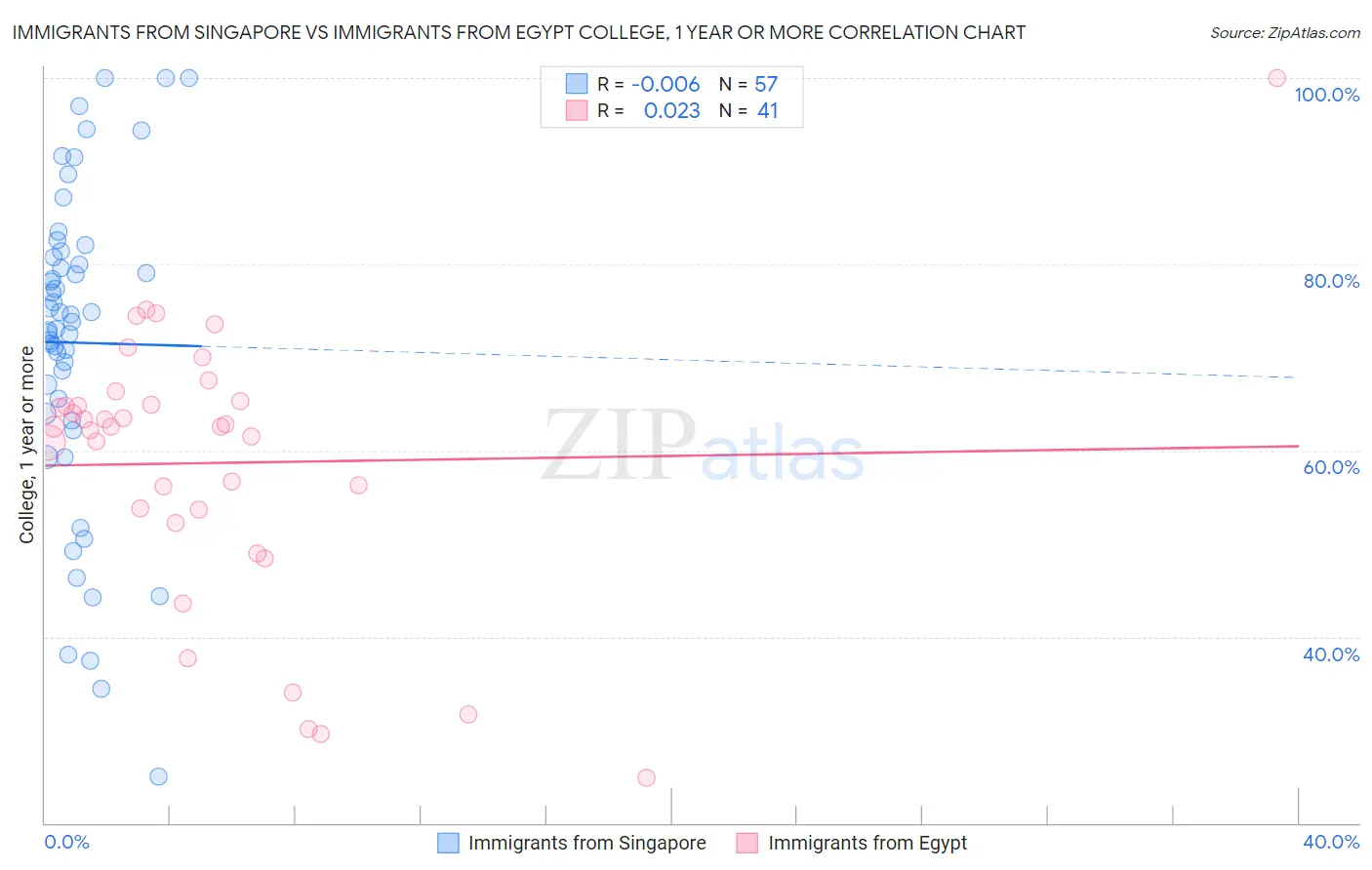Immigrants from Singapore vs Immigrants from Egypt College, 1 year or more