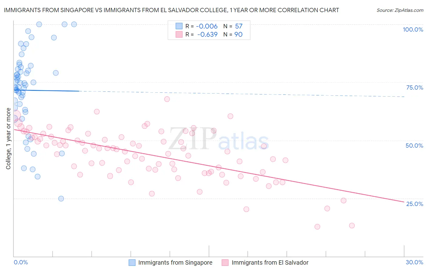 Immigrants from Singapore vs Immigrants from El Salvador College, 1 year or more