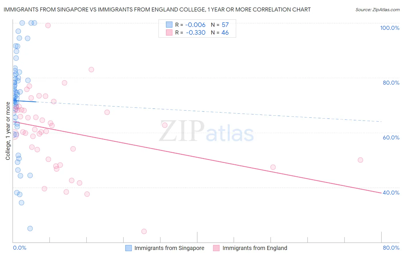 Immigrants from Singapore vs Immigrants from England College, 1 year or more