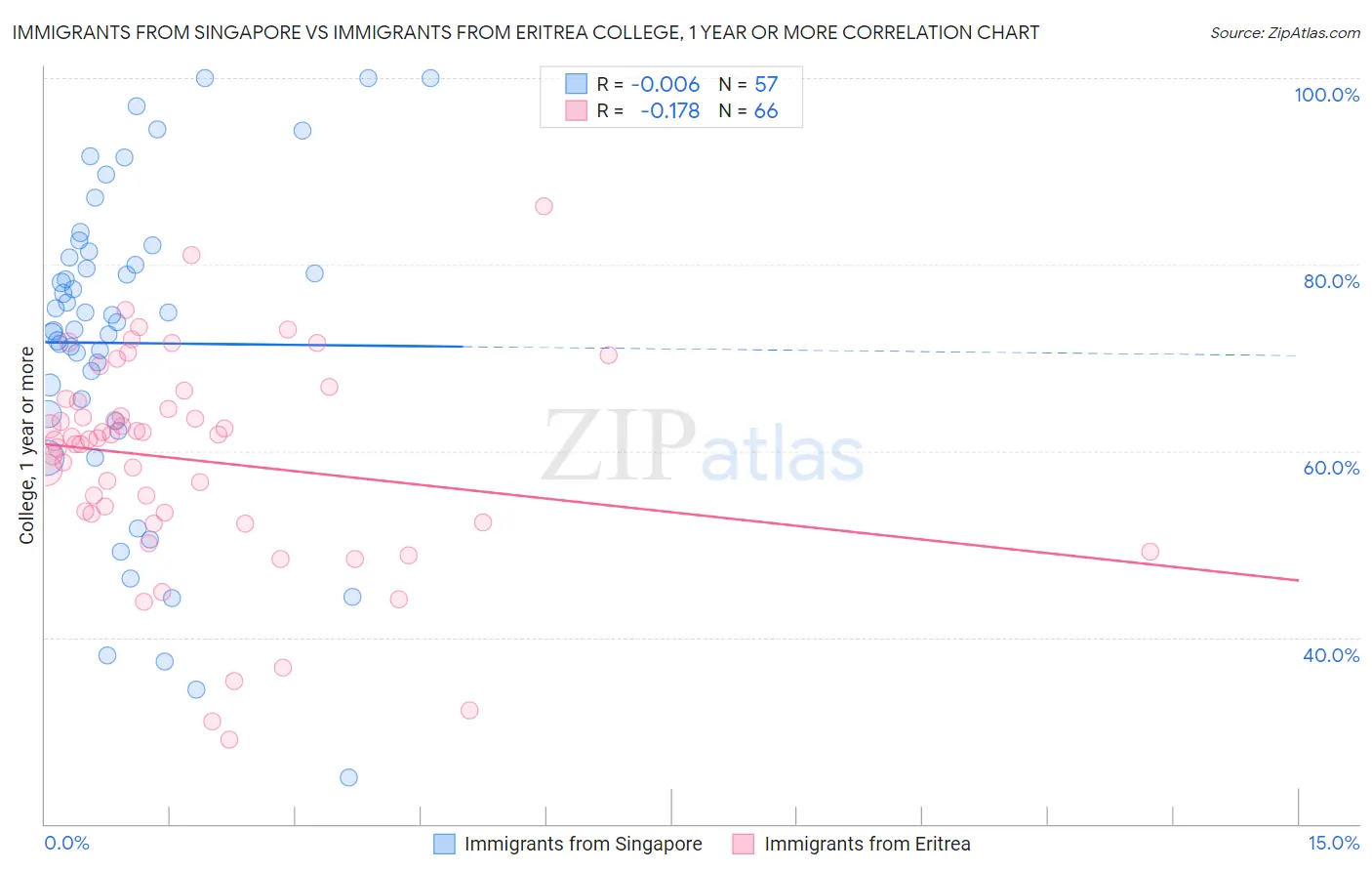 Immigrants from Singapore vs Immigrants from Eritrea College, 1 year or more