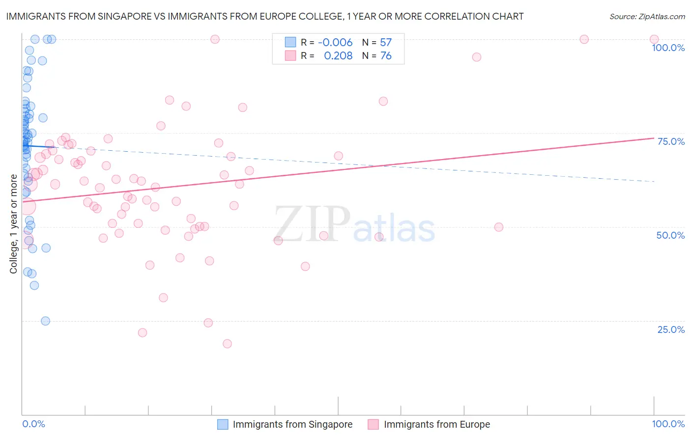 Immigrants from Singapore vs Immigrants from Europe College, 1 year or more