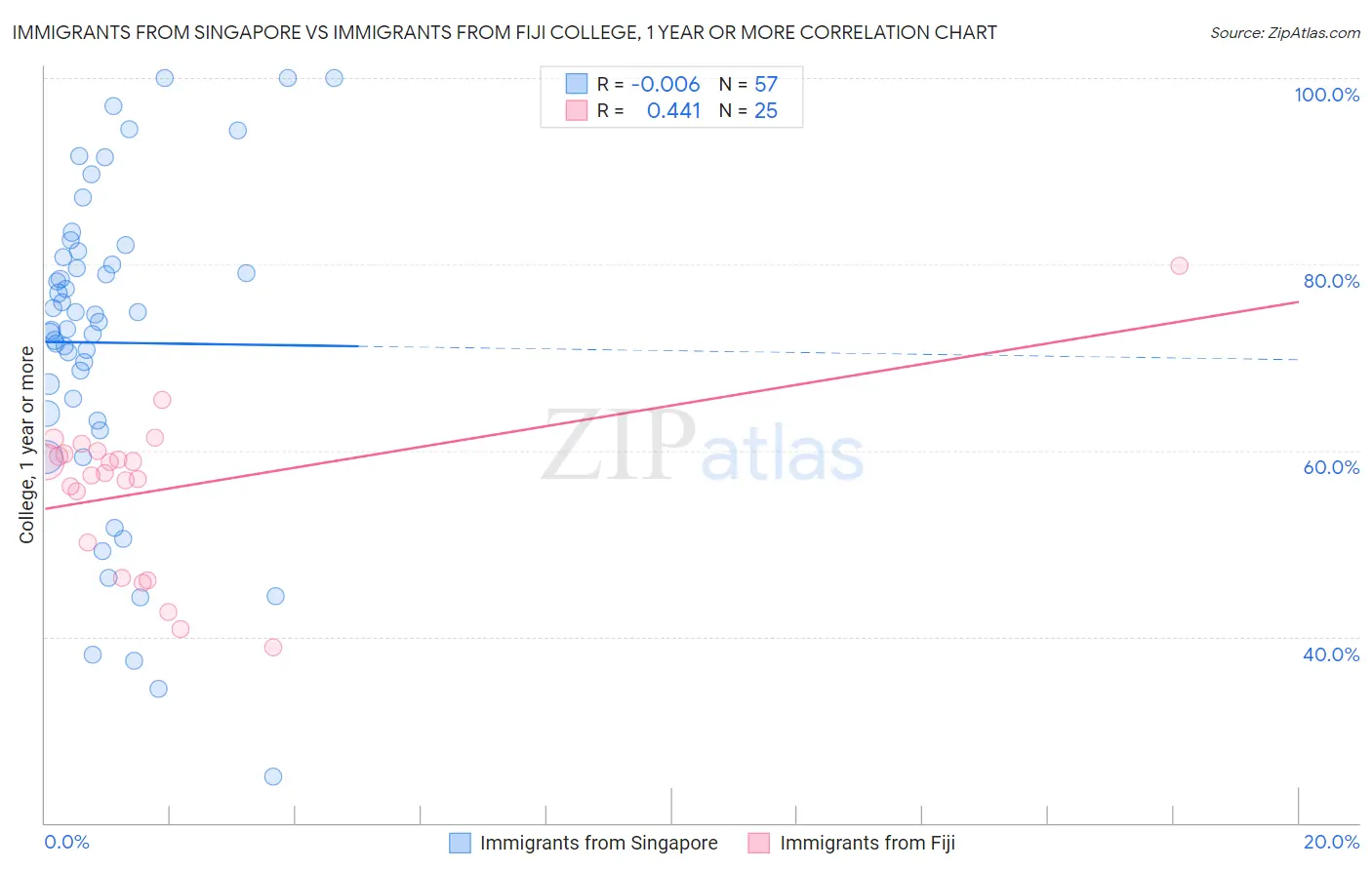 Immigrants from Singapore vs Immigrants from Fiji College, 1 year or more