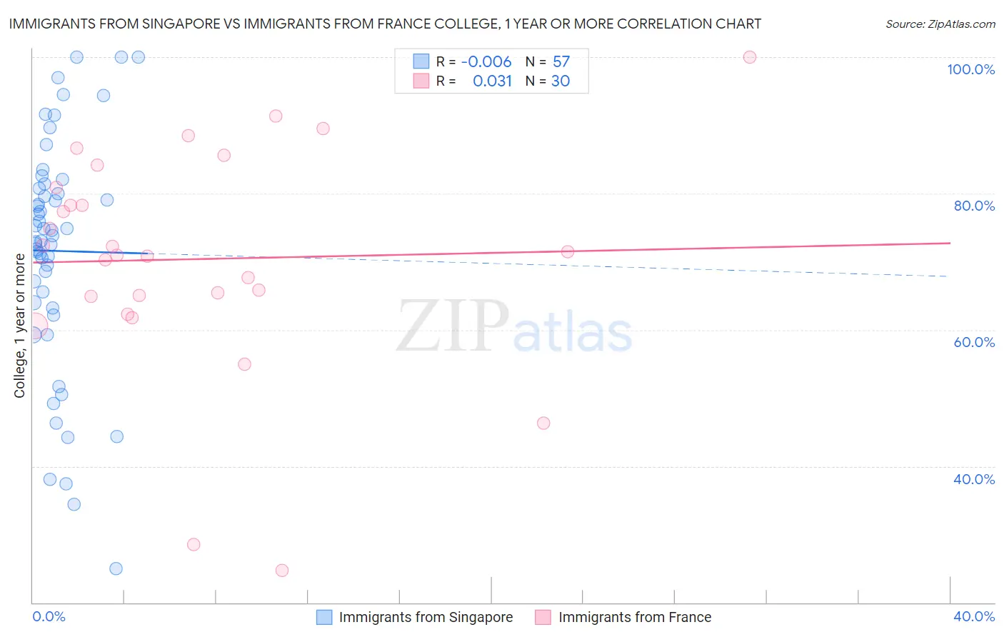 Immigrants from Singapore vs Immigrants from France College, 1 year or more