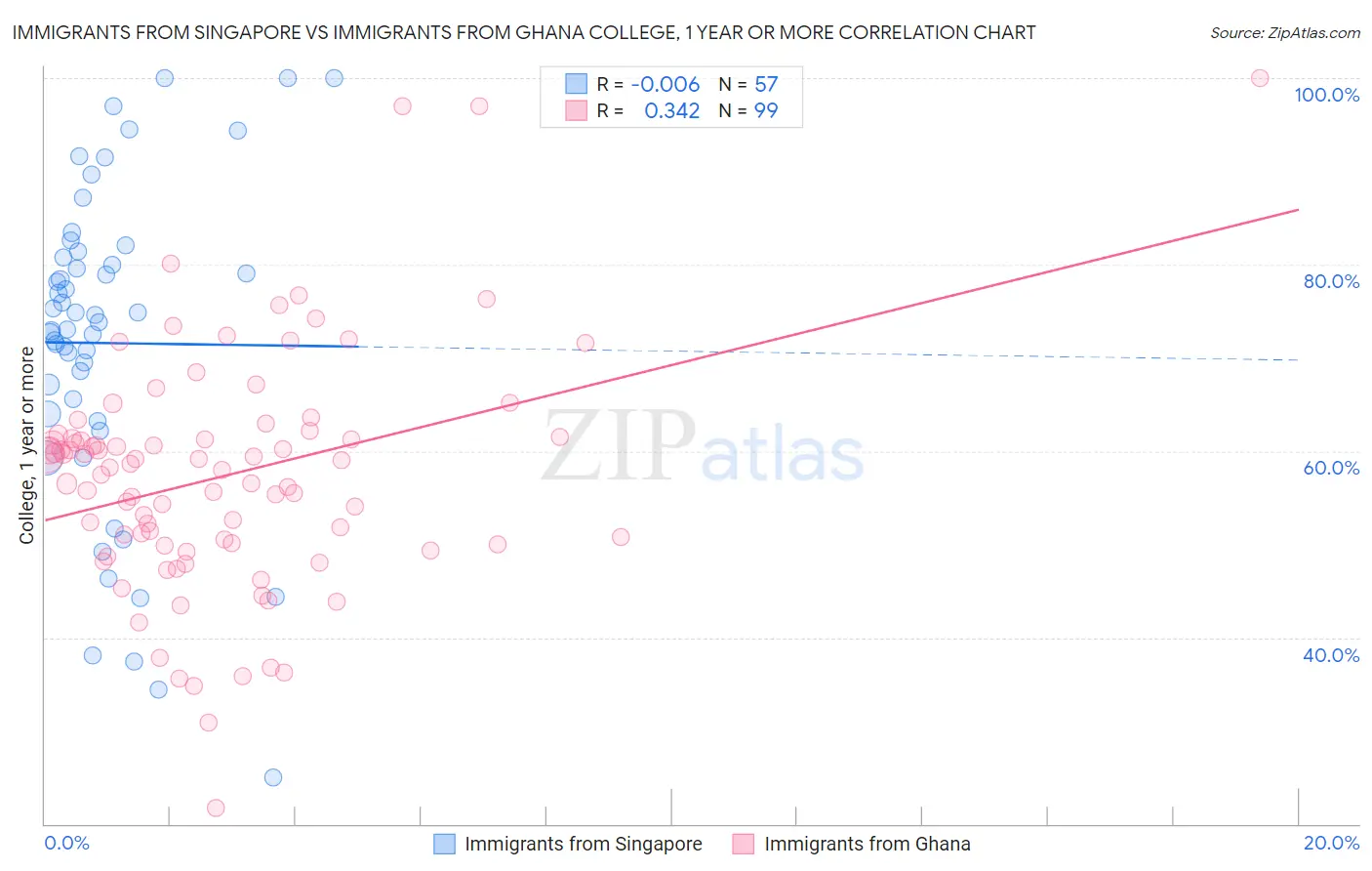 Immigrants from Singapore vs Immigrants from Ghana College, 1 year or more