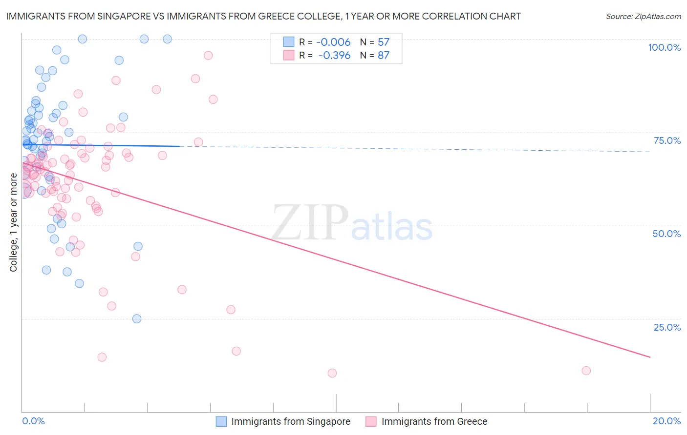 Immigrants from Singapore vs Immigrants from Greece College, 1 year or more
