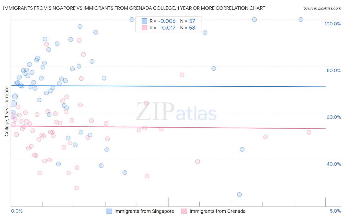 Immigrants from Singapore vs Immigrants from Grenada College, 1 year or more