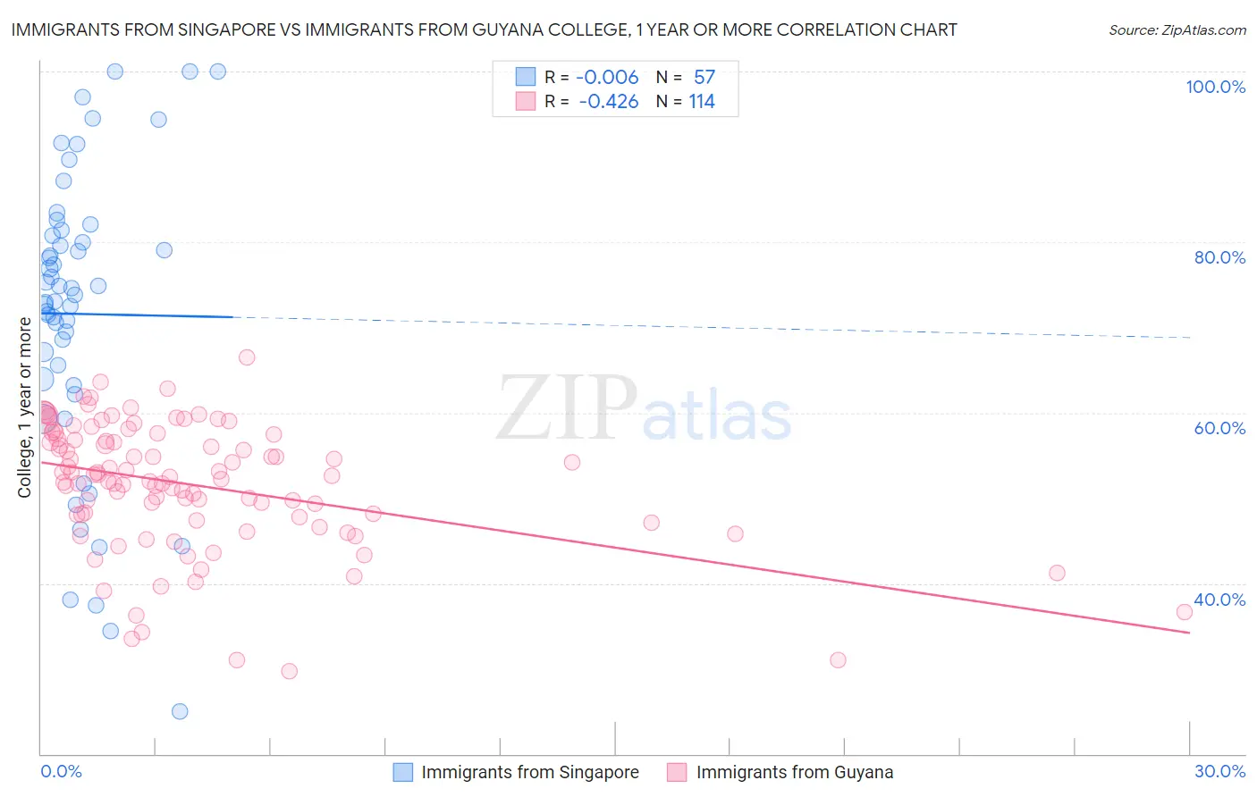 Immigrants from Singapore vs Immigrants from Guyana College, 1 year or more