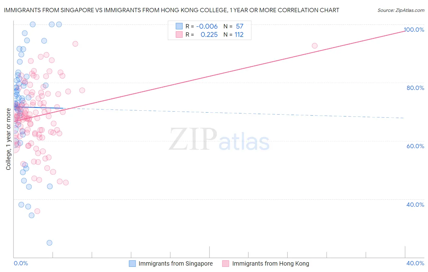 Immigrants from Singapore vs Immigrants from Hong Kong College, 1 year or more