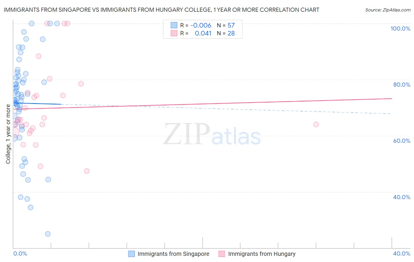 Immigrants from Singapore vs Immigrants from Hungary College, 1 year or more