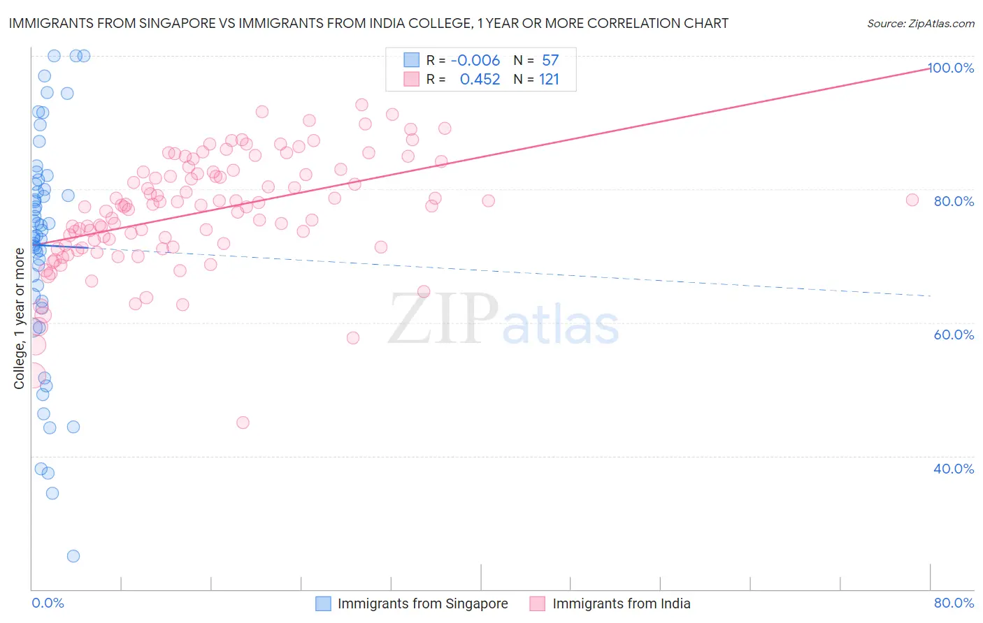 Immigrants from Singapore vs Immigrants from India College, 1 year or more