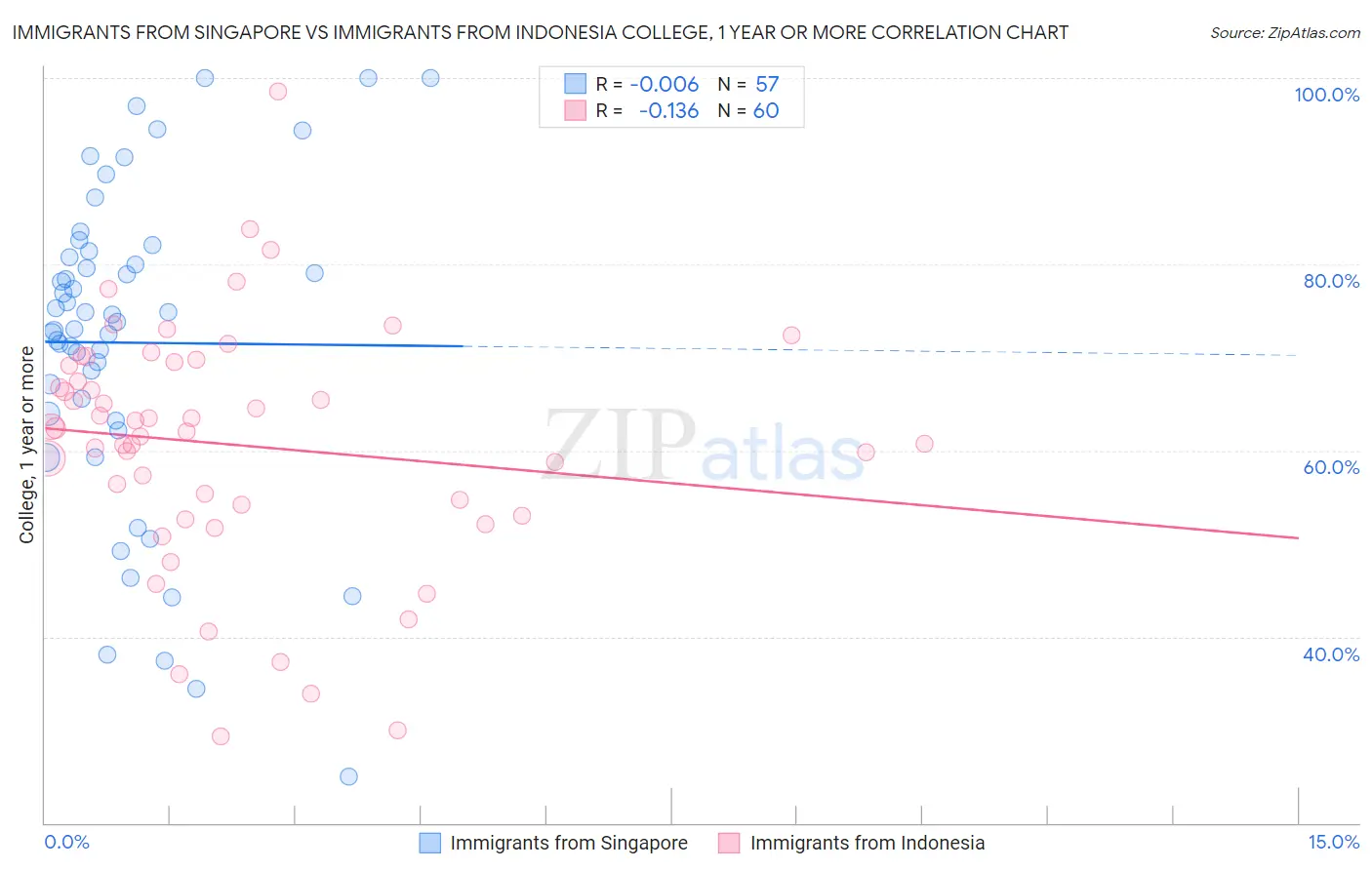 Immigrants from Singapore vs Immigrants from Indonesia College, 1 year or more