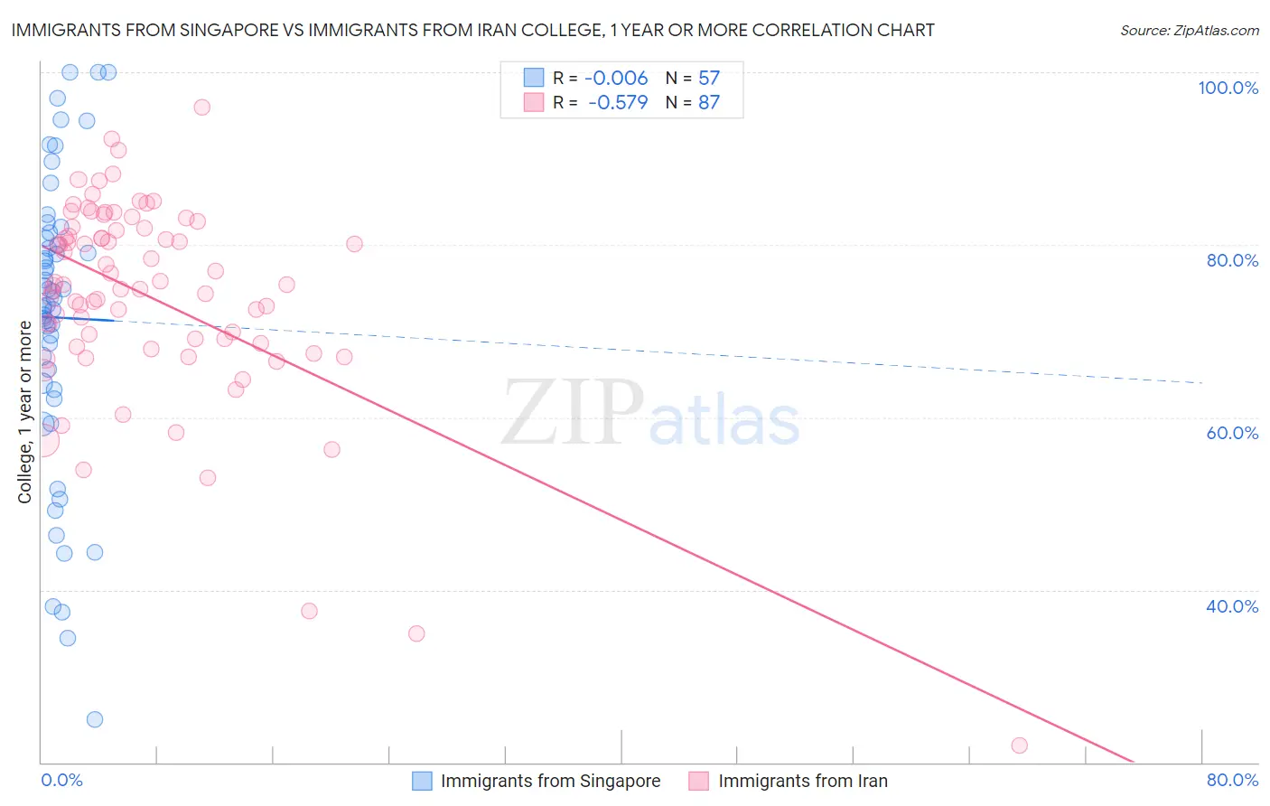 Immigrants from Singapore vs Immigrants from Iran College, 1 year or more