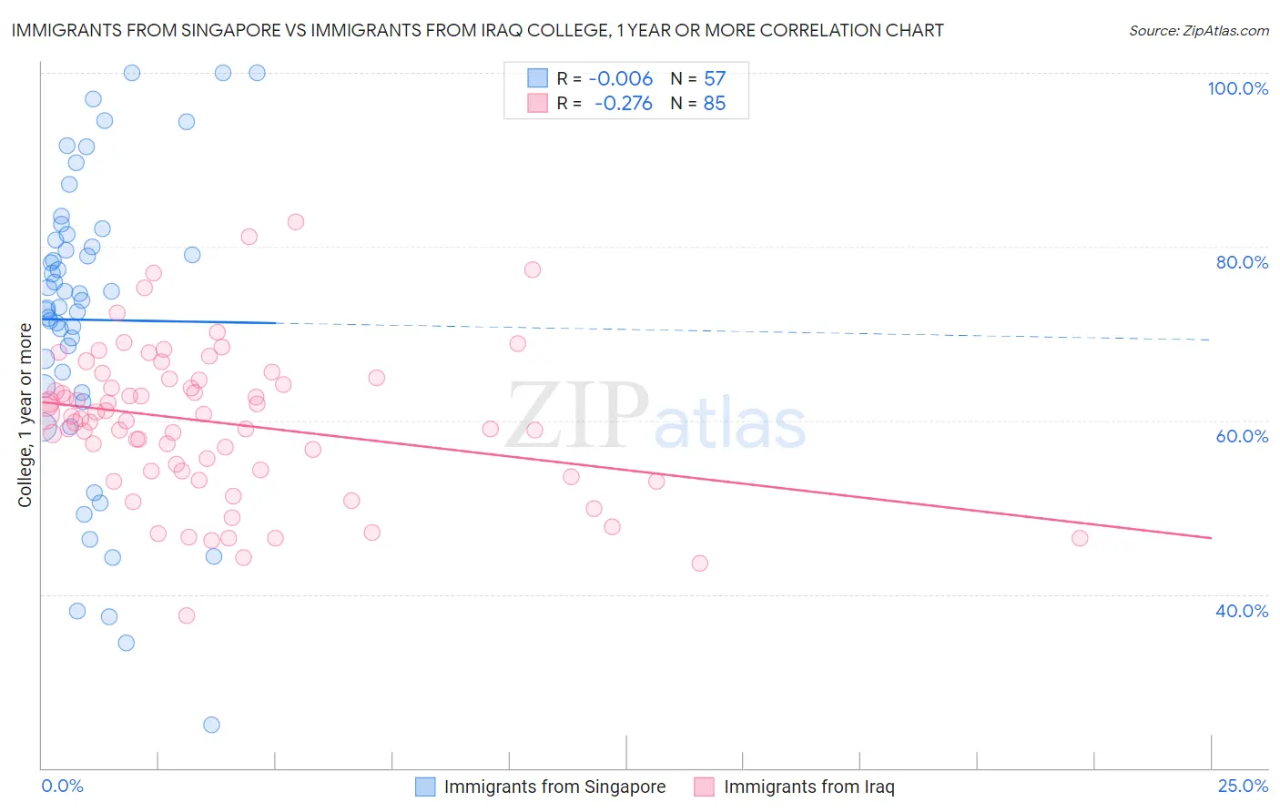 Immigrants from Singapore vs Immigrants from Iraq College, 1 year or more