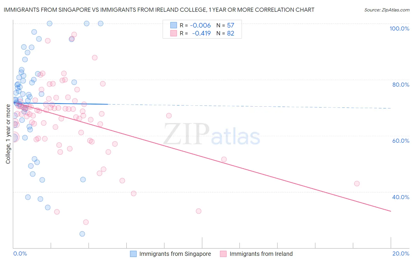 Immigrants from Singapore vs Immigrants from Ireland College, 1 year or more