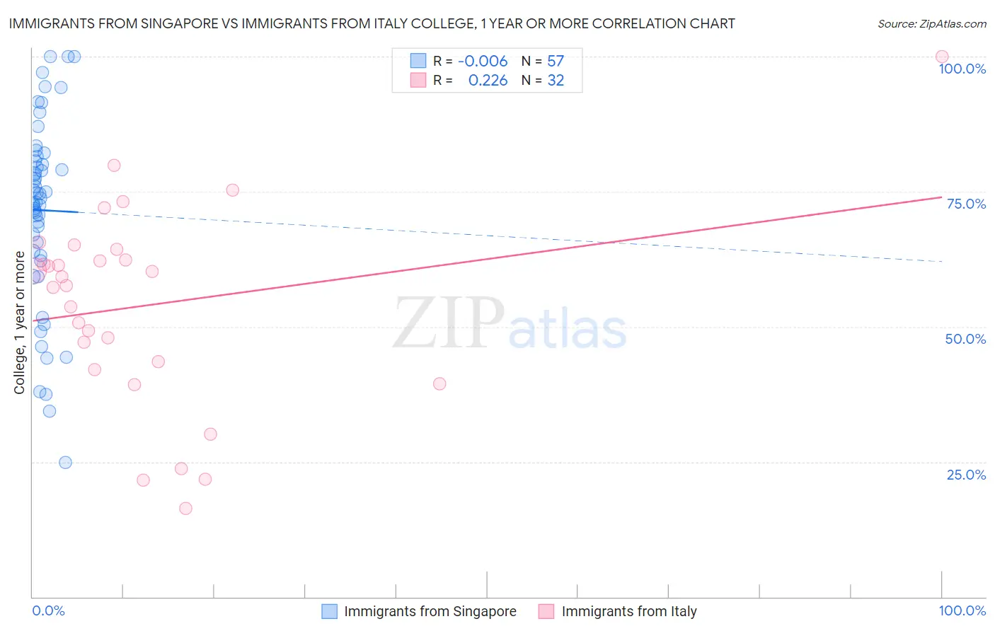 Immigrants from Singapore vs Immigrants from Italy College, 1 year or more