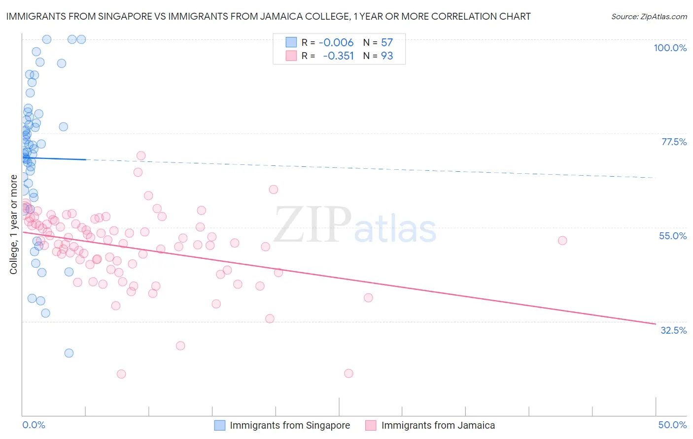 Immigrants from Singapore vs Immigrants from Jamaica College, 1 year or more