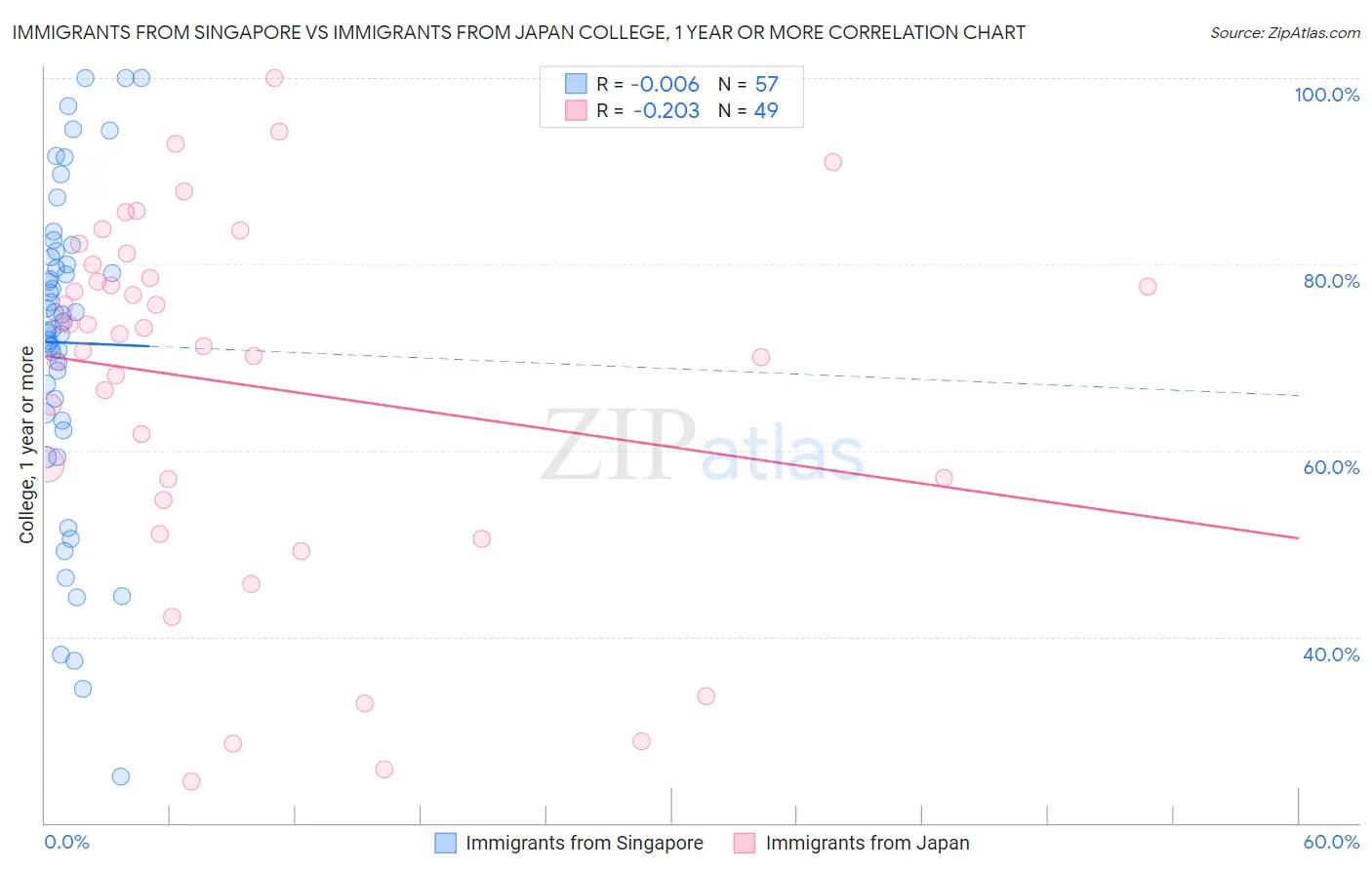 Immigrants from Singapore vs Immigrants from Japan College, 1 year or more