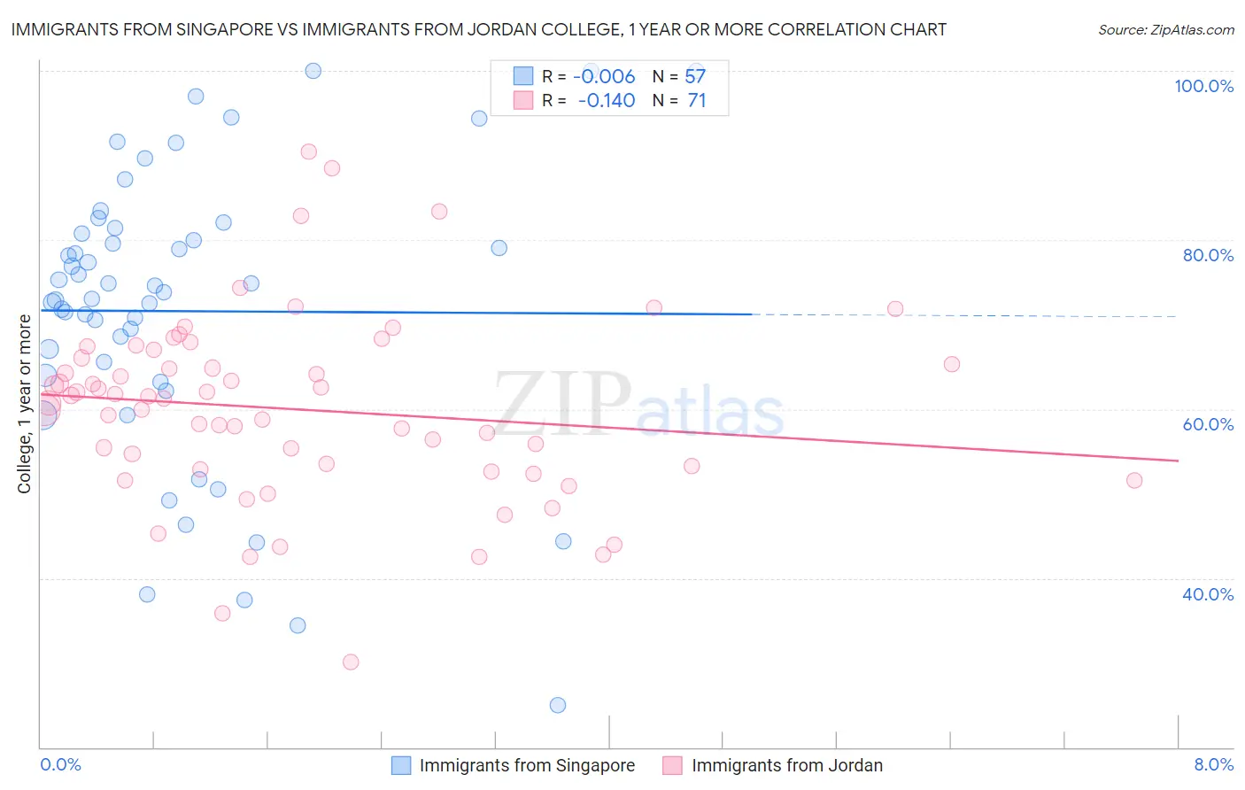 Immigrants from Singapore vs Immigrants from Jordan College, 1 year or more