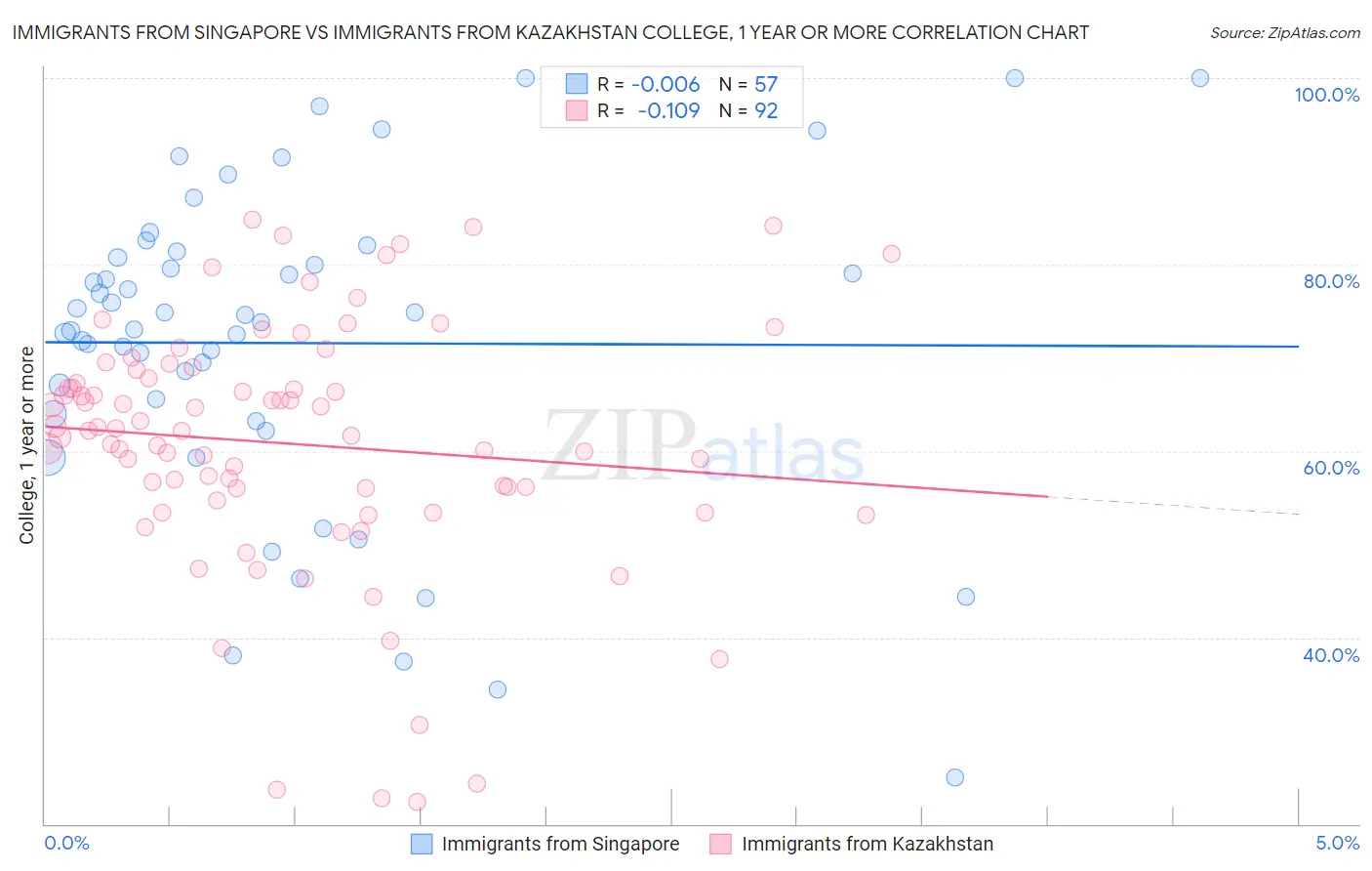 Immigrants from Singapore vs Immigrants from Kazakhstan College, 1 year or more