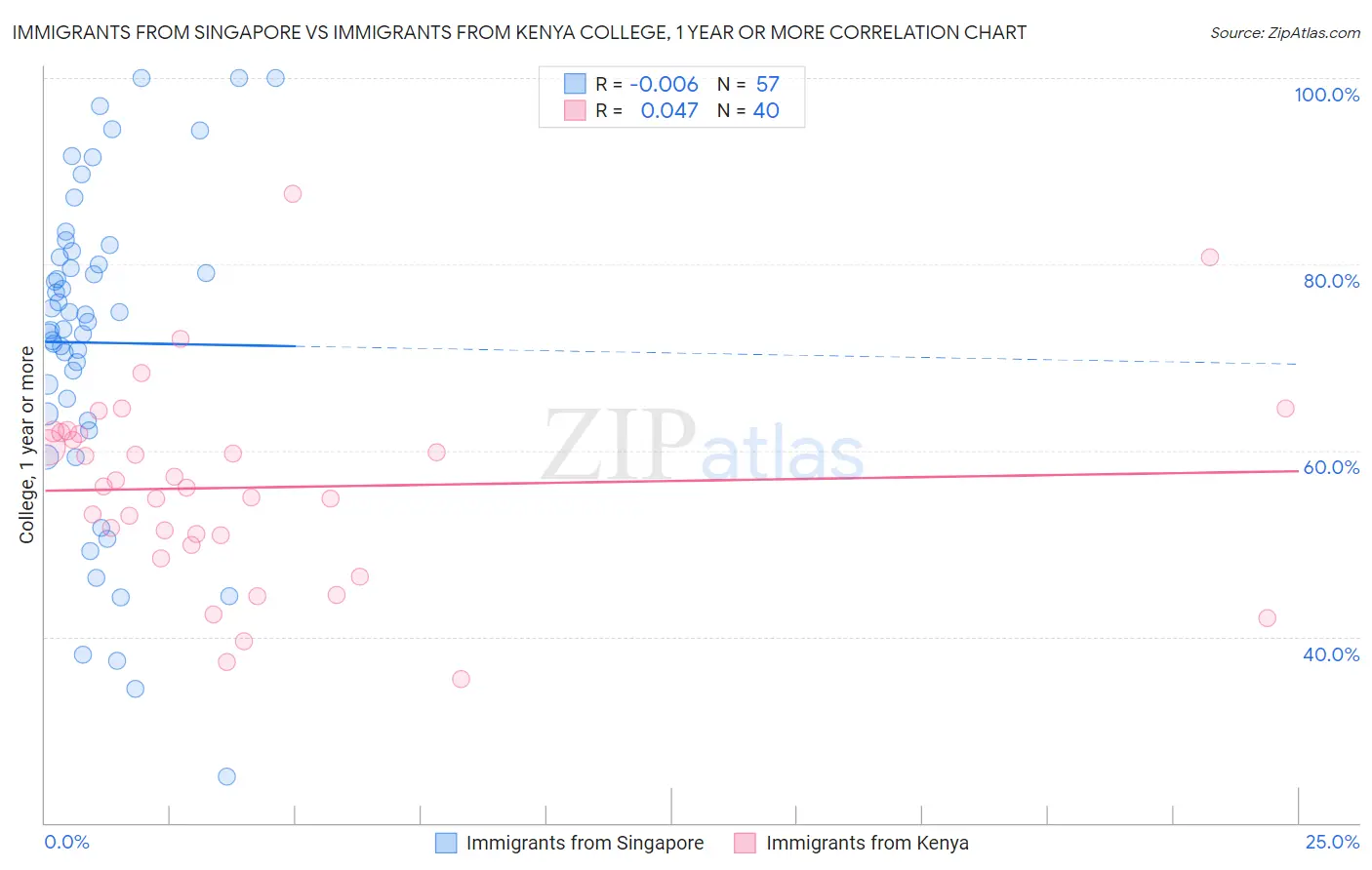 Immigrants from Singapore vs Immigrants from Kenya College, 1 year or more