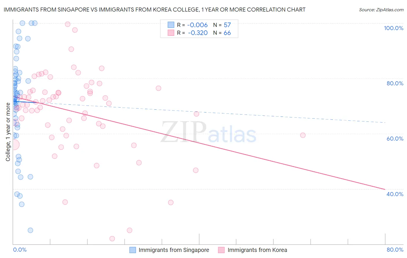 Immigrants from Singapore vs Immigrants from Korea College, 1 year or more