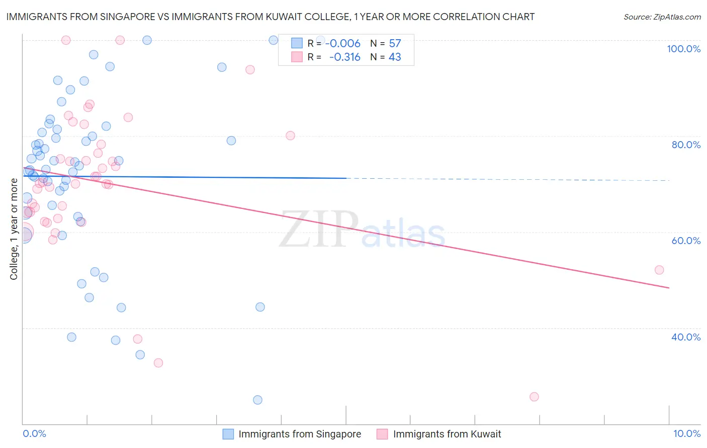 Immigrants from Singapore vs Immigrants from Kuwait College, 1 year or more