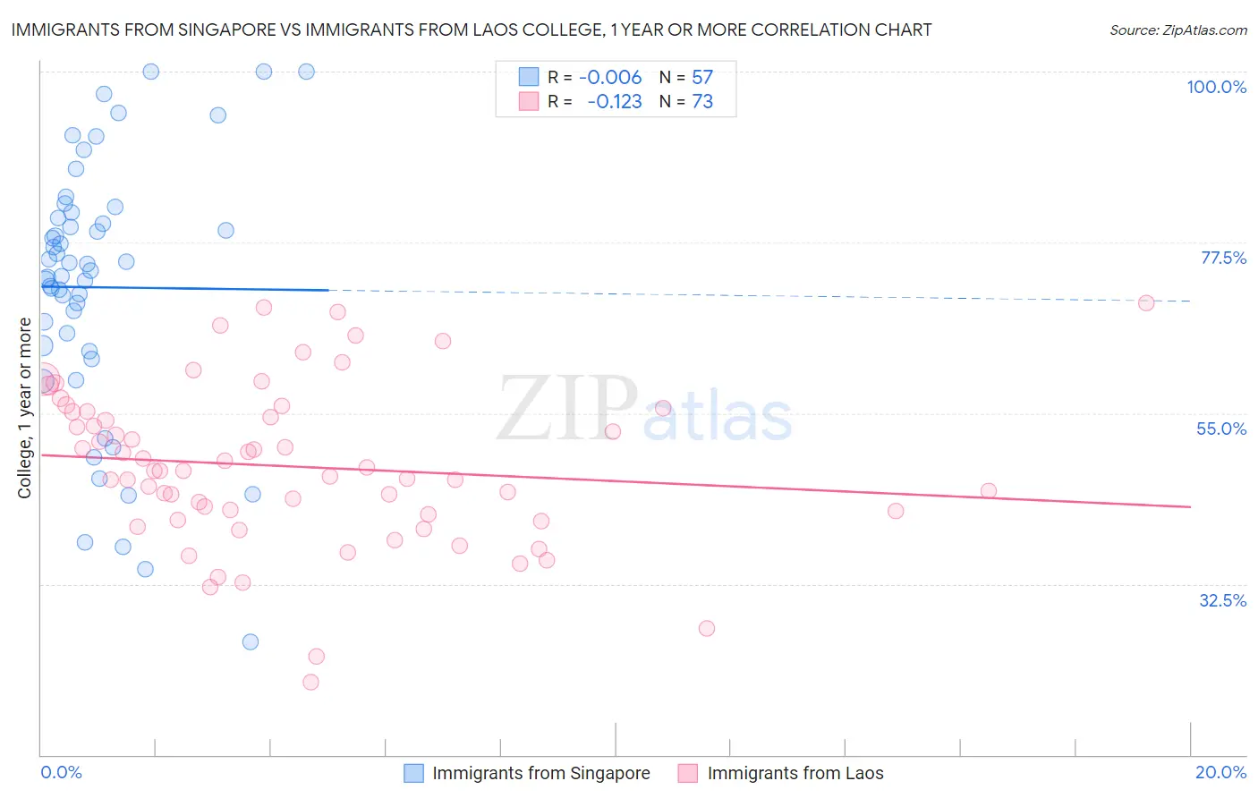 Immigrants from Singapore vs Immigrants from Laos College, 1 year or more