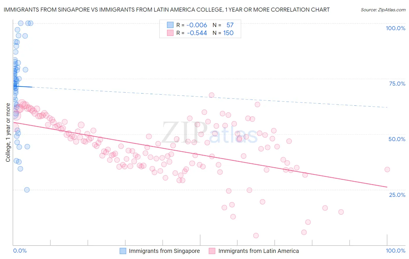 Immigrants from Singapore vs Immigrants from Latin America College, 1 year or more