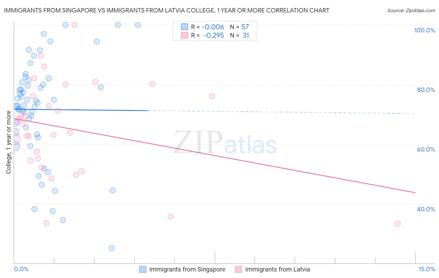 Immigrants from Singapore vs Immigrants from Latvia College, 1 year or more