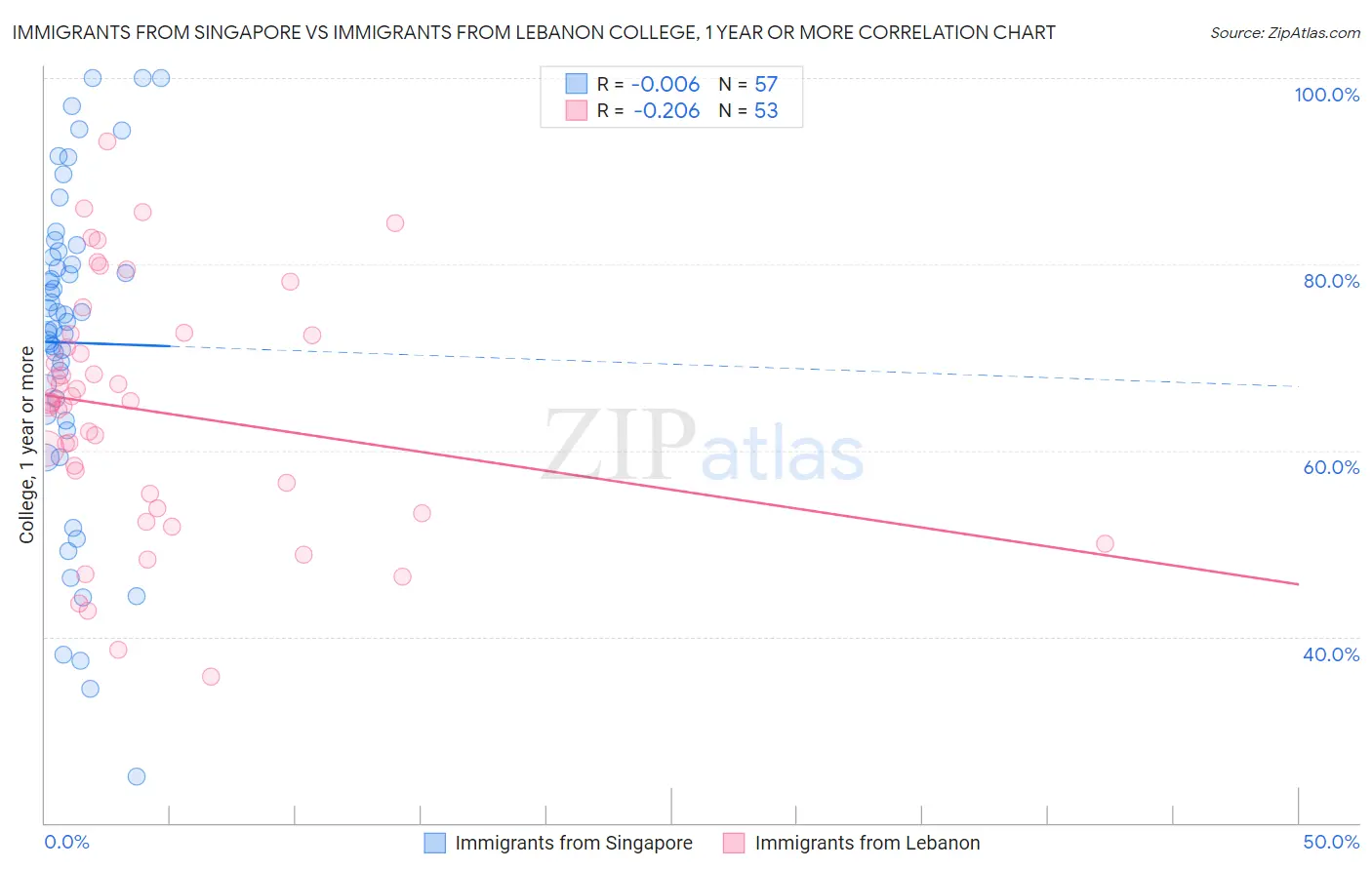 Immigrants from Singapore vs Immigrants from Lebanon College, 1 year or more