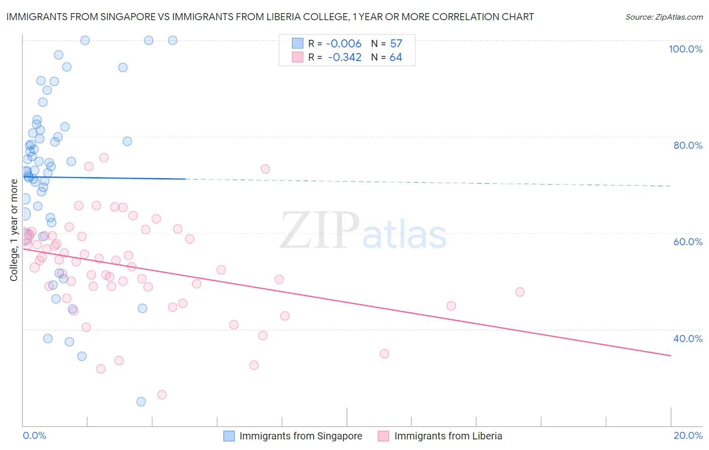 Immigrants from Singapore vs Immigrants from Liberia College, 1 year or more