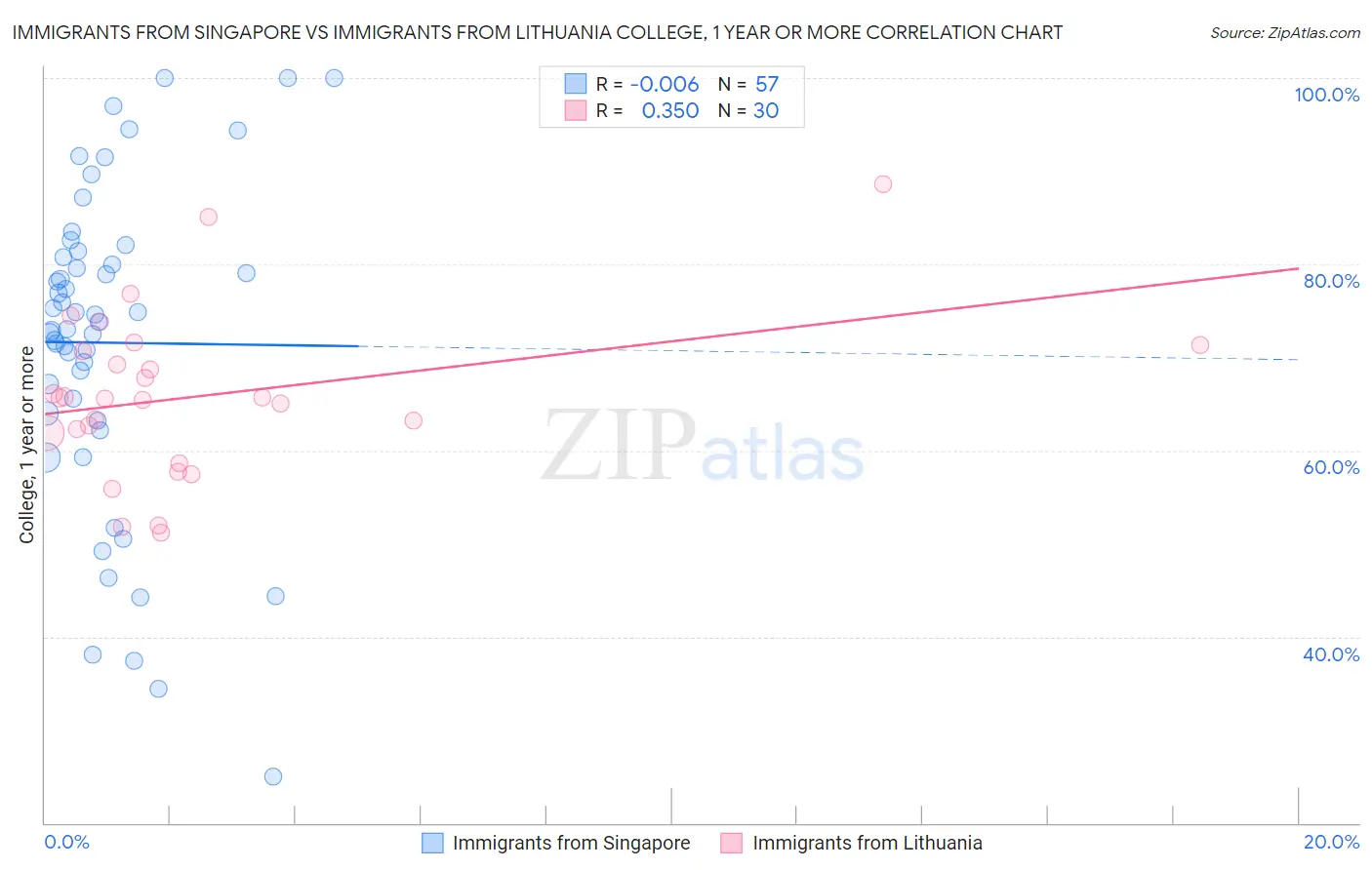 Immigrants from Singapore vs Immigrants from Lithuania College, 1 year or more