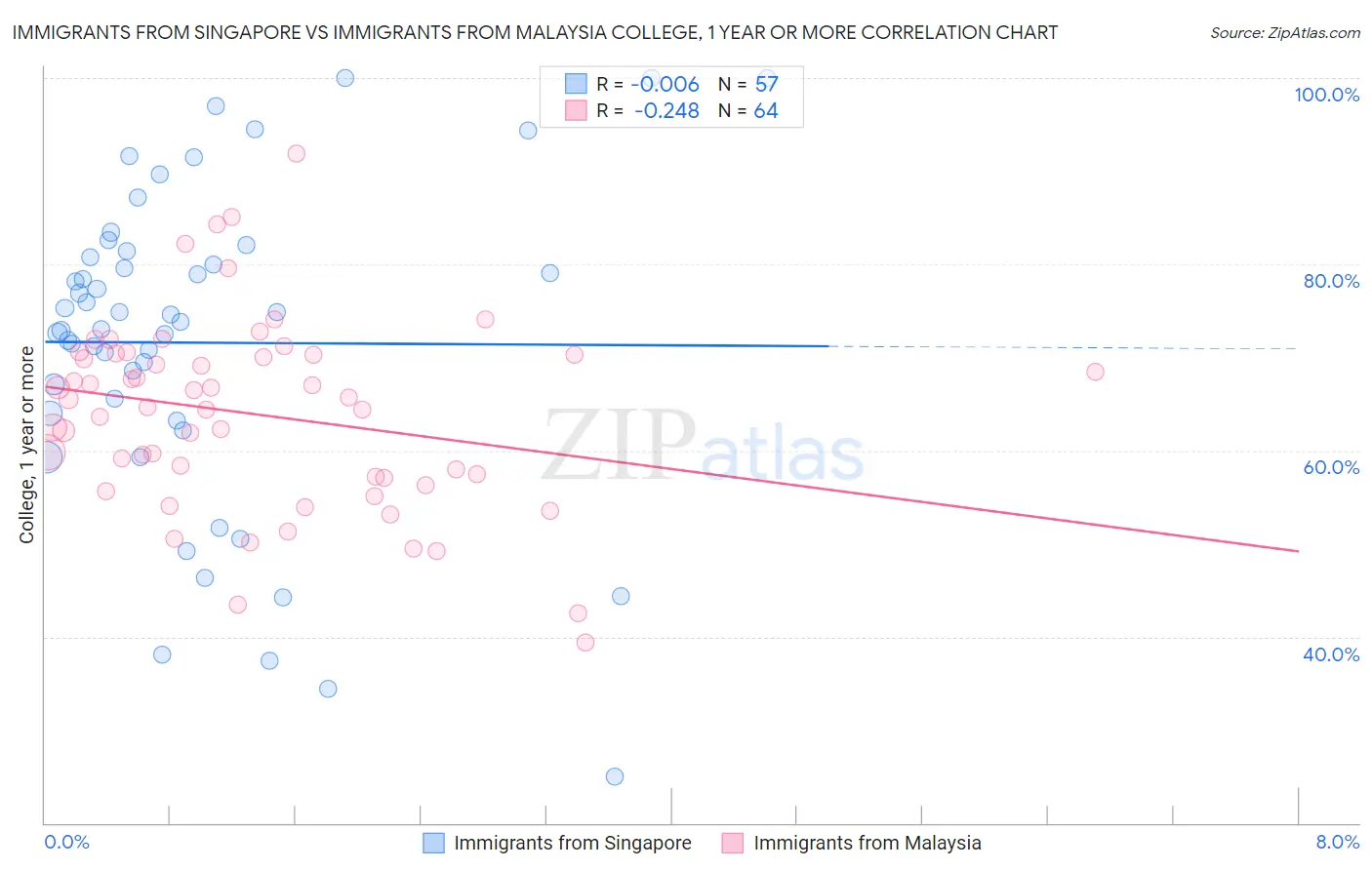 Immigrants from Singapore vs Immigrants from Malaysia College, 1 year or more