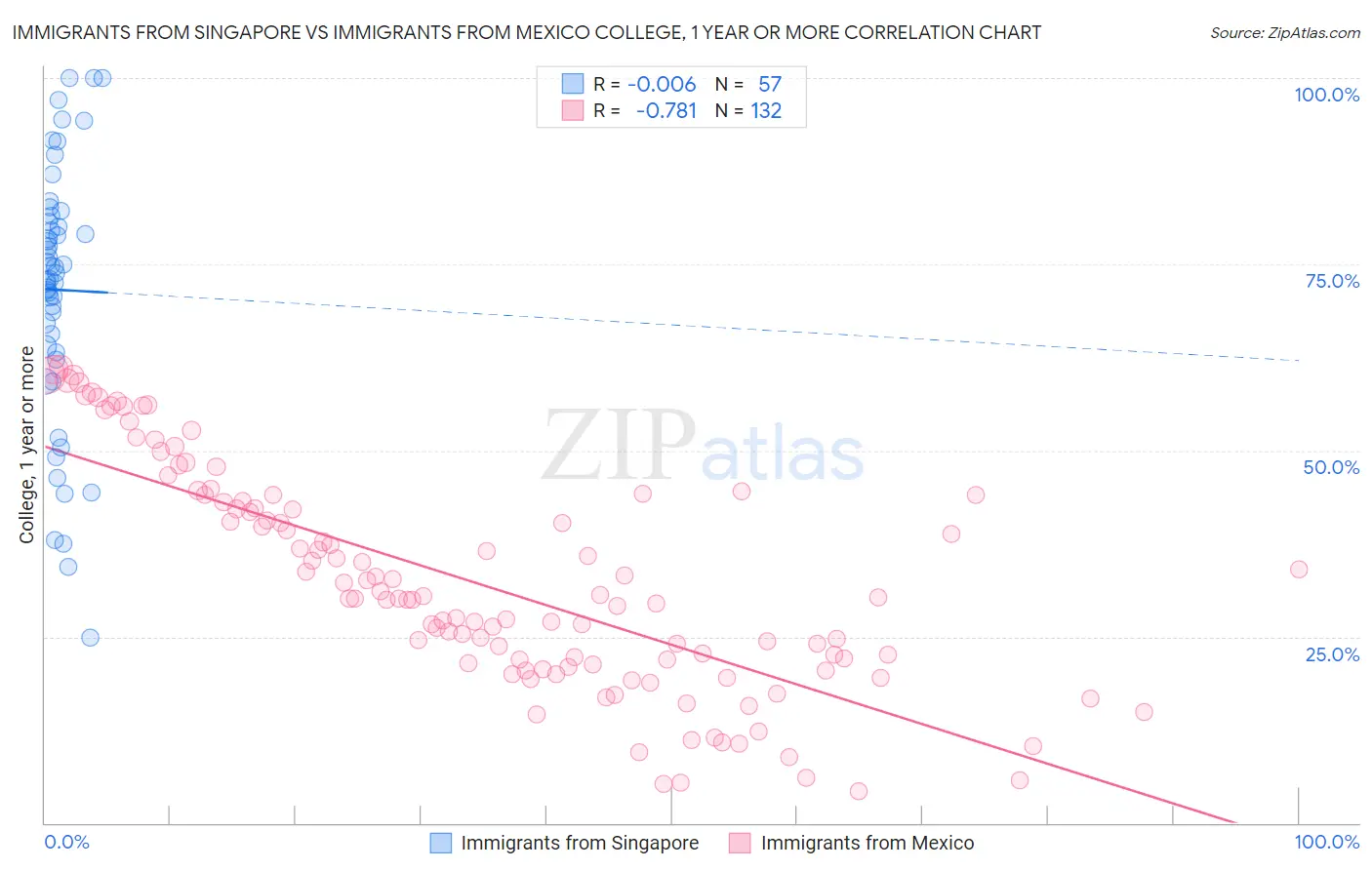 Immigrants from Singapore vs Immigrants from Mexico College, 1 year or more