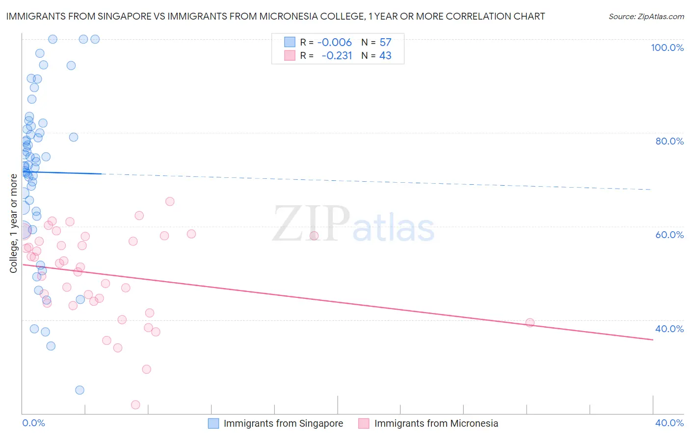 Immigrants from Singapore vs Immigrants from Micronesia College, 1 year or more