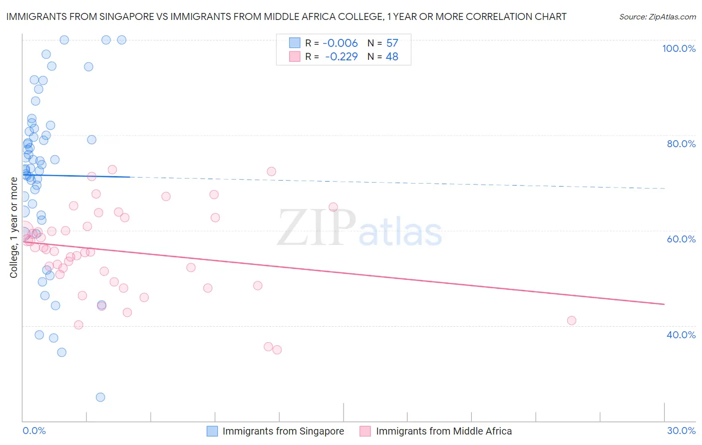 Immigrants from Singapore vs Immigrants from Middle Africa College, 1 year or more