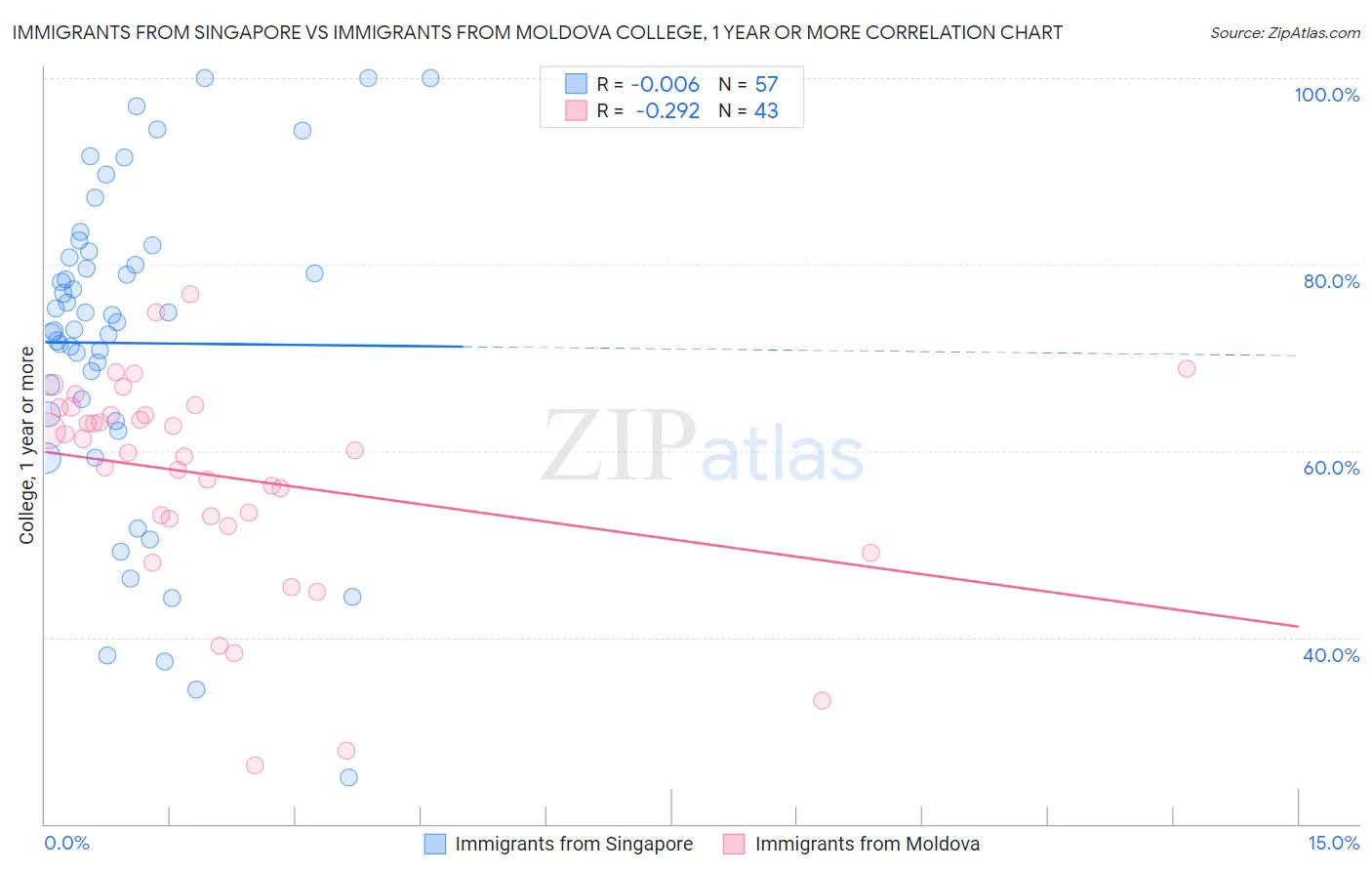 Immigrants from Singapore vs Immigrants from Moldova College, 1 year or more