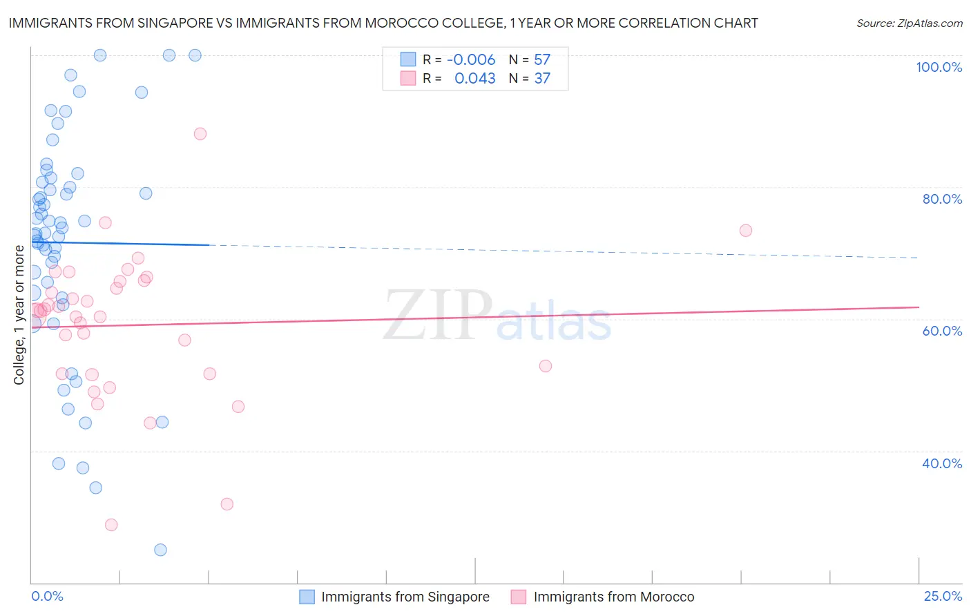 Immigrants from Singapore vs Immigrants from Morocco College, 1 year or more