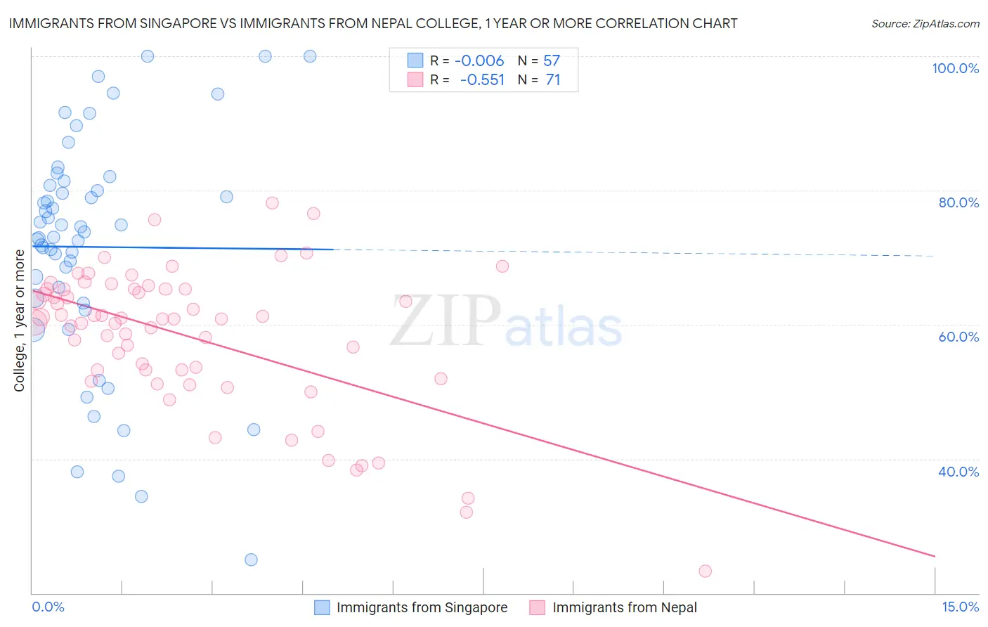 Immigrants from Singapore vs Immigrants from Nepal College, 1 year or more