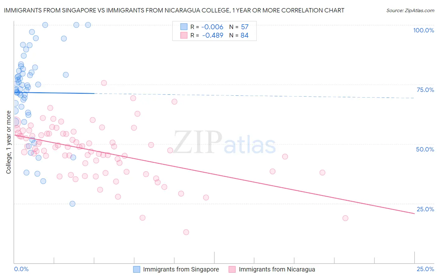 Immigrants from Singapore vs Immigrants from Nicaragua College, 1 year or more
