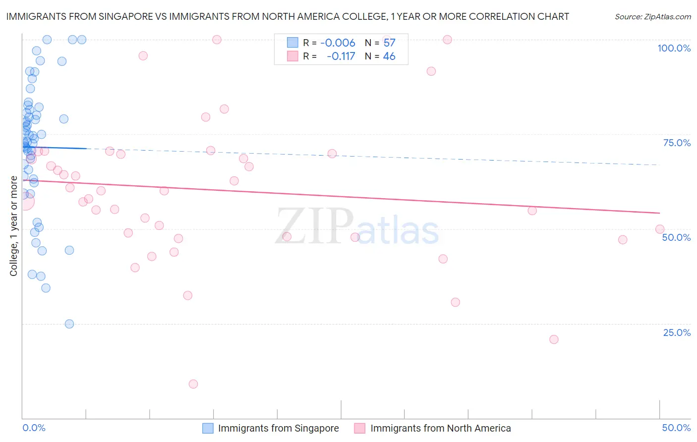 Immigrants from Singapore vs Immigrants from North America College, 1 year or more