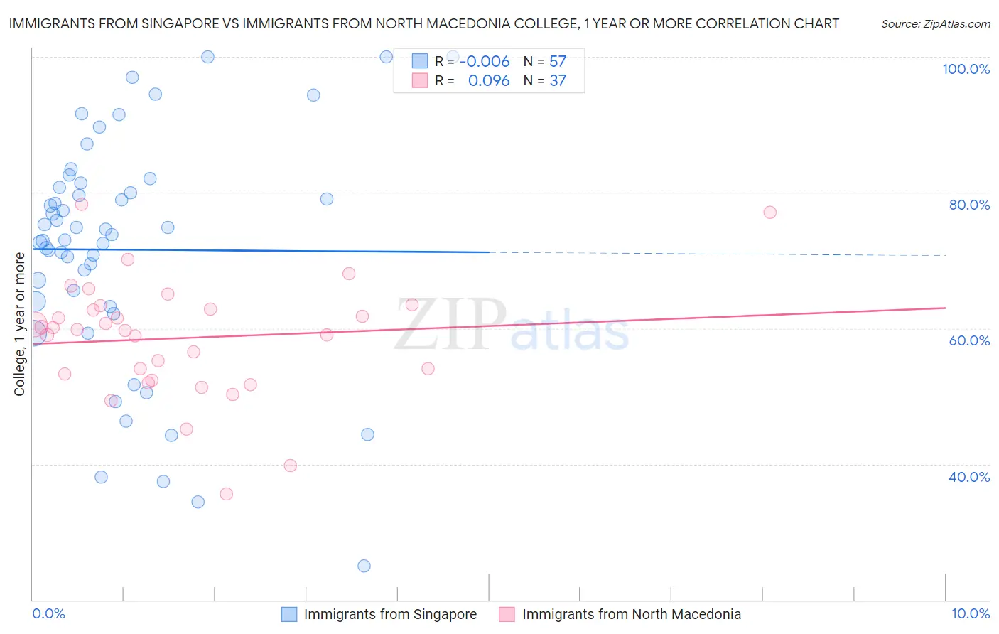 Immigrants from Singapore vs Immigrants from North Macedonia College, 1 year or more