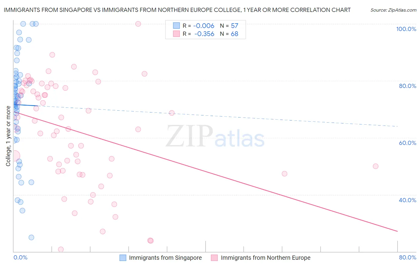 Immigrants from Singapore vs Immigrants from Northern Europe College, 1 year or more