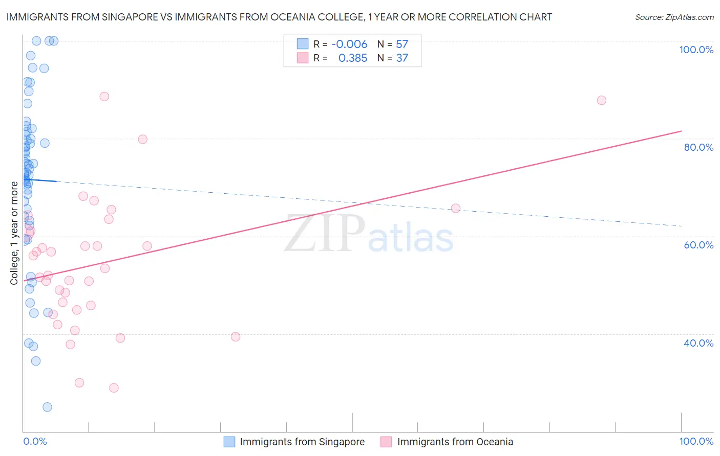 Immigrants from Singapore vs Immigrants from Oceania College, 1 year or more