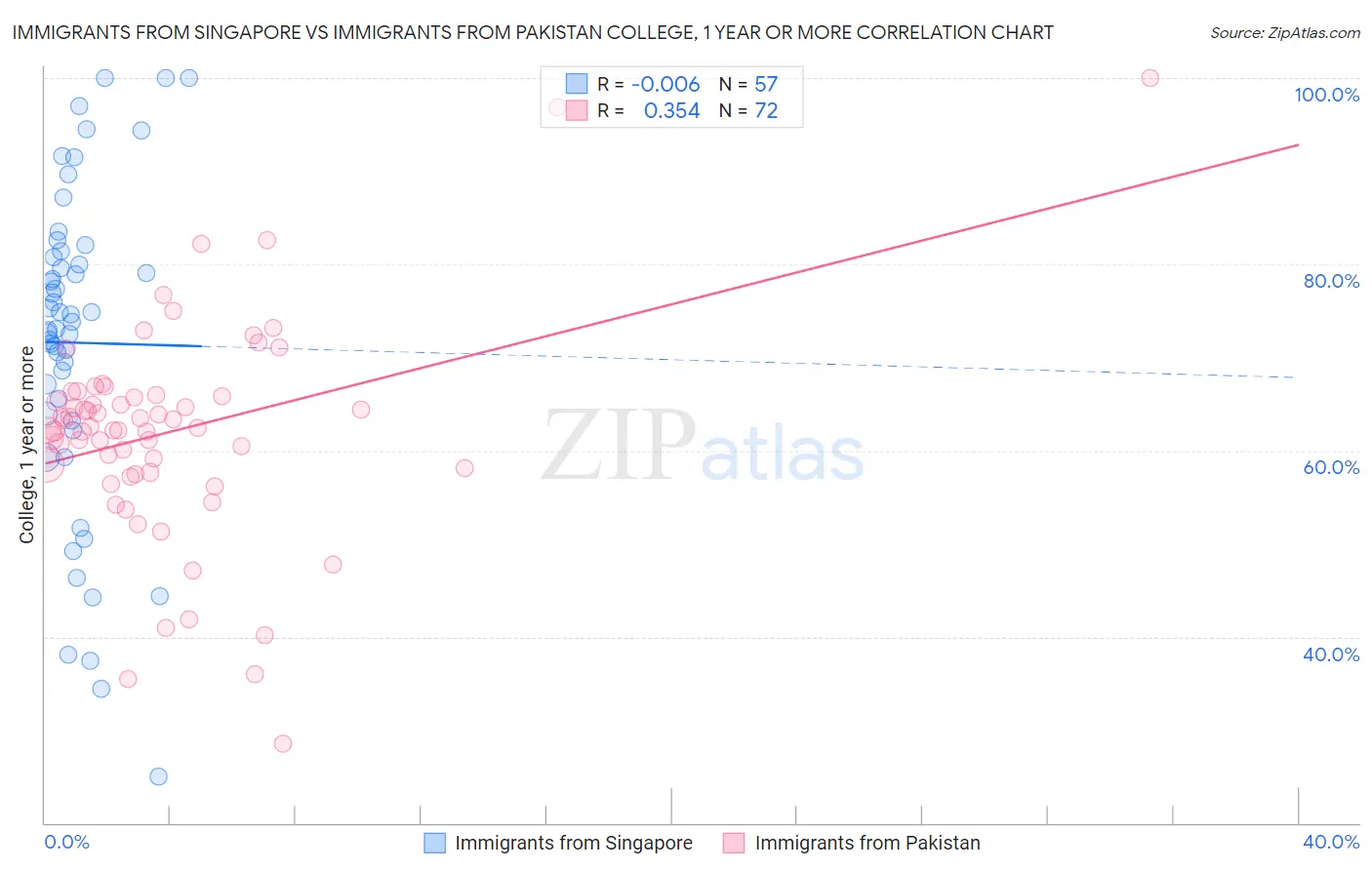 Immigrants from Singapore vs Immigrants from Pakistan College, 1 year or more