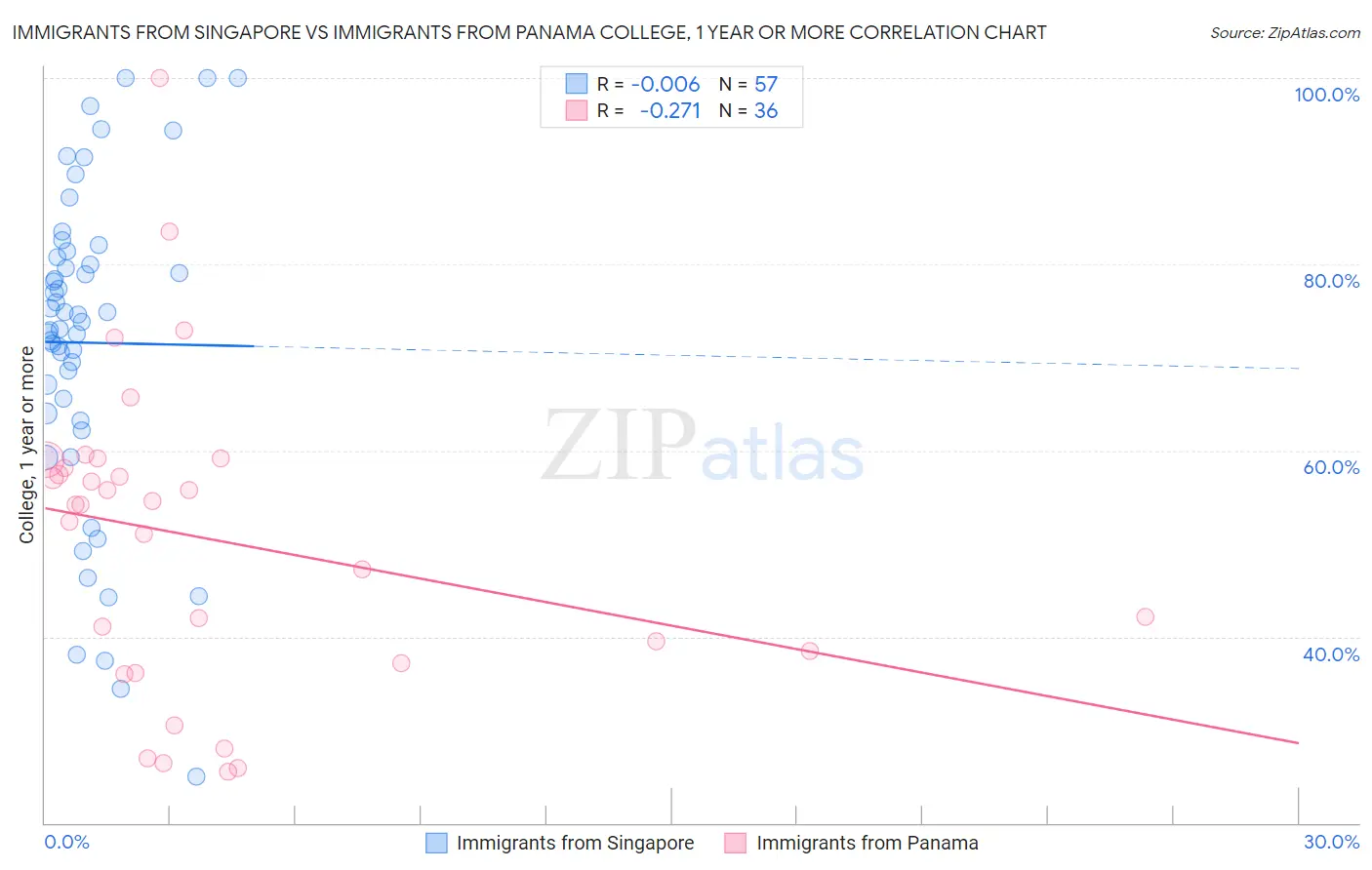 Immigrants from Singapore vs Immigrants from Panama College, 1 year or more