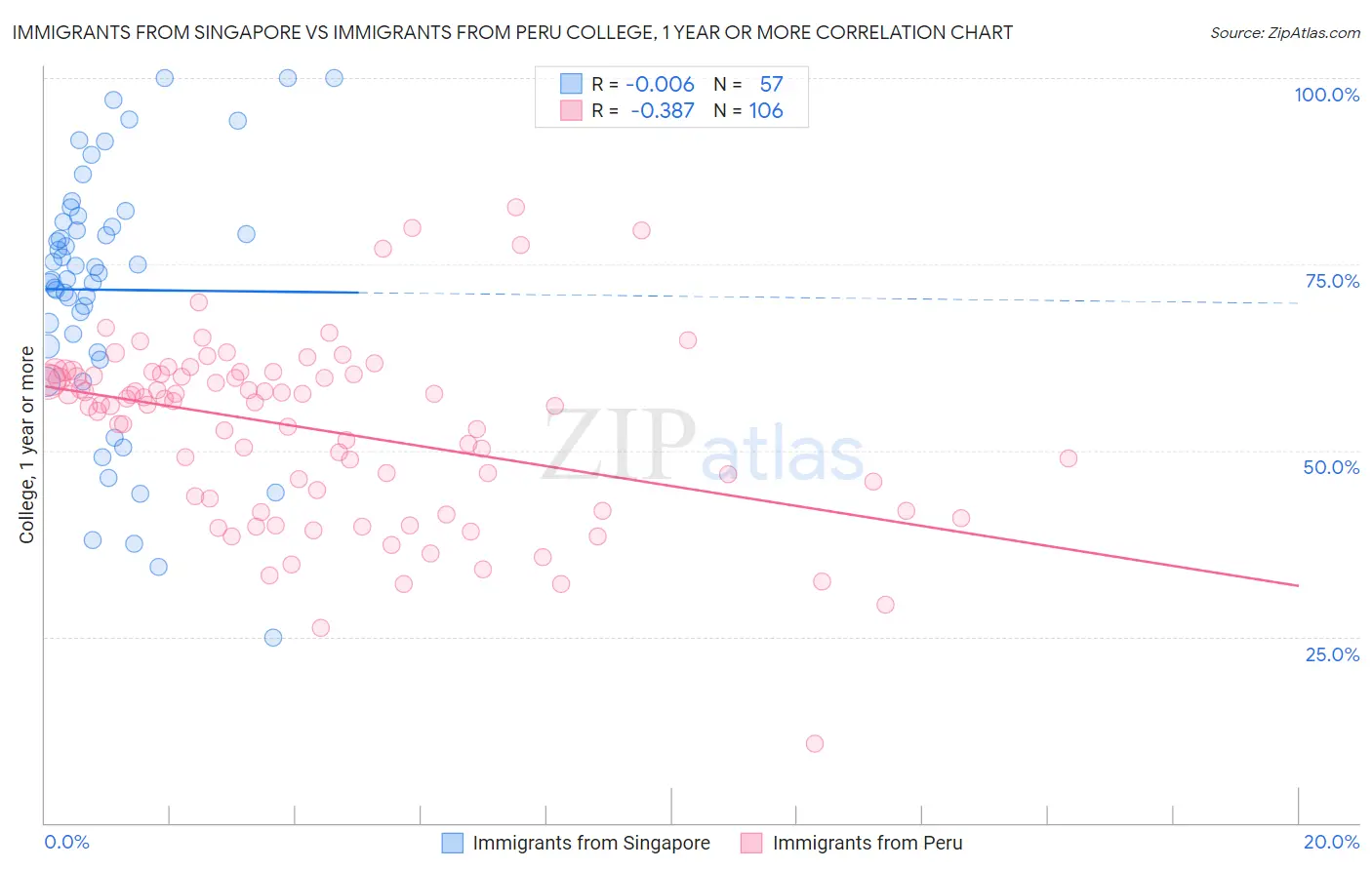 Immigrants from Singapore vs Immigrants from Peru College, 1 year or more
