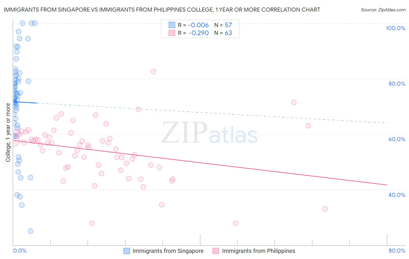 Immigrants from Singapore vs Immigrants from Philippines College, 1 year or more